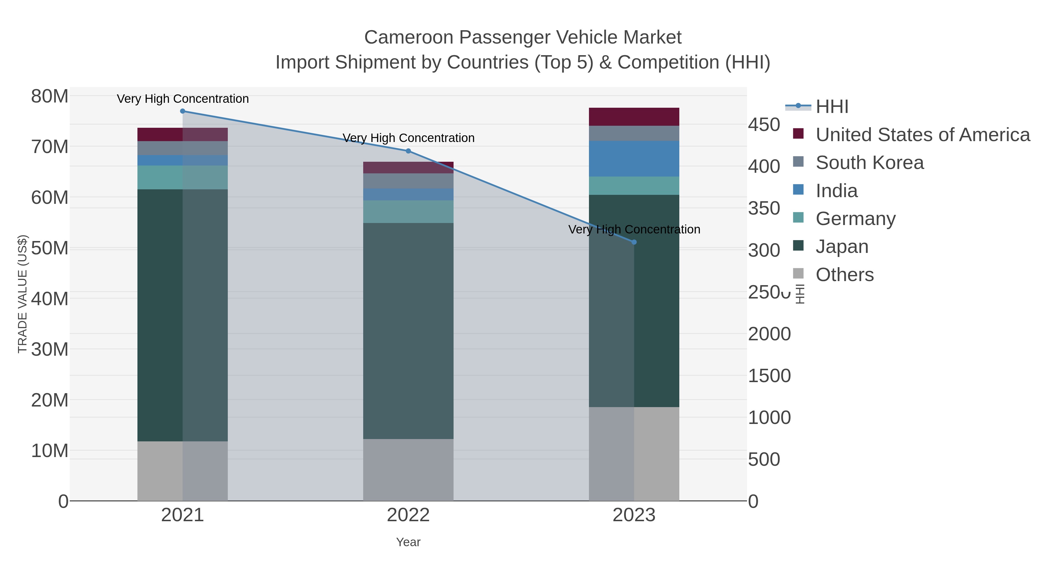 Cameroon Passenger Vehicle Market Import Shipment by Countries (Top 5) & Competition (HHI)