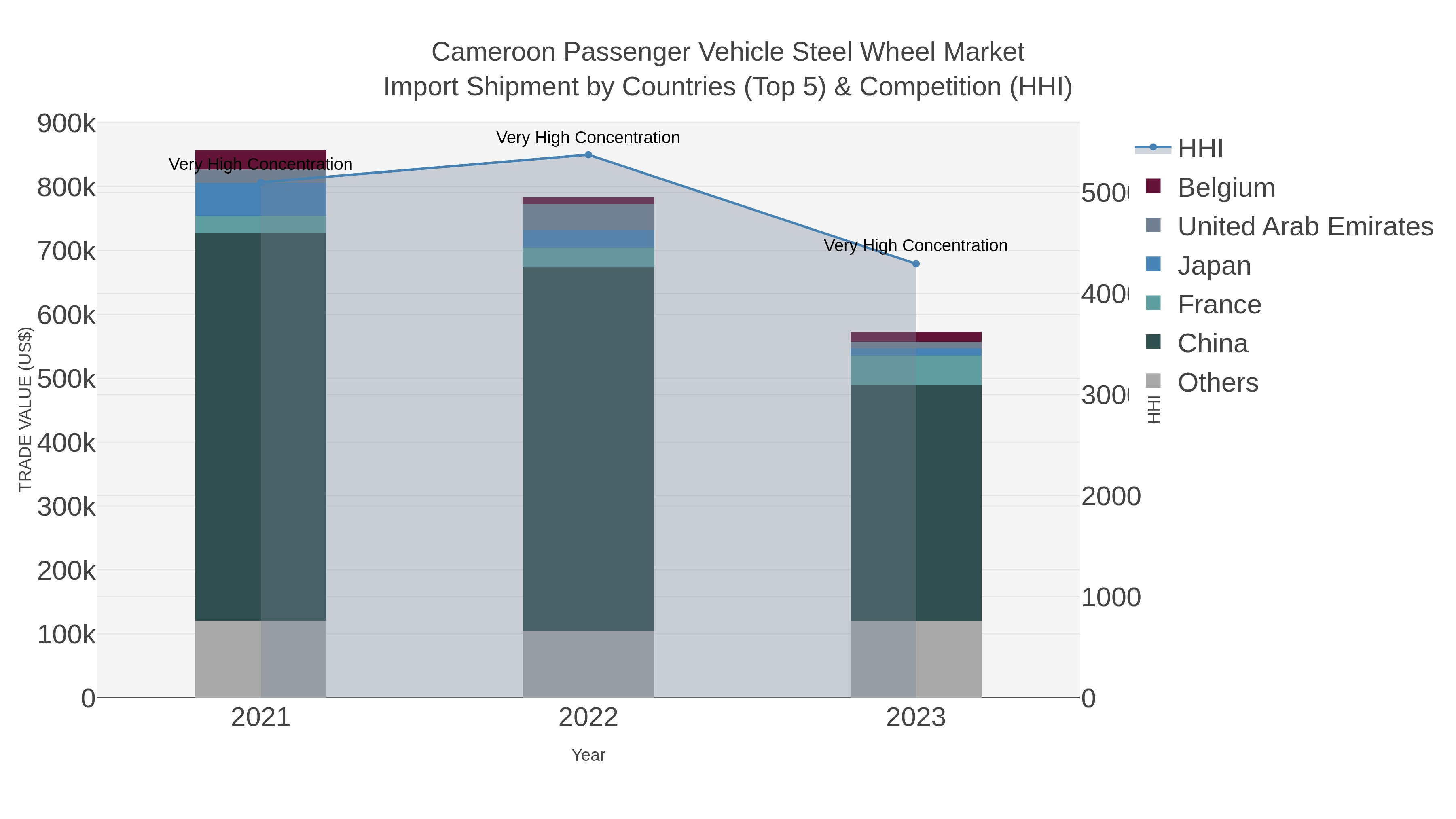 Cameroon Passenger Vehicle Steel Wheel Market Import Shipment by Countries (Top 5) & Competition (HHI)
