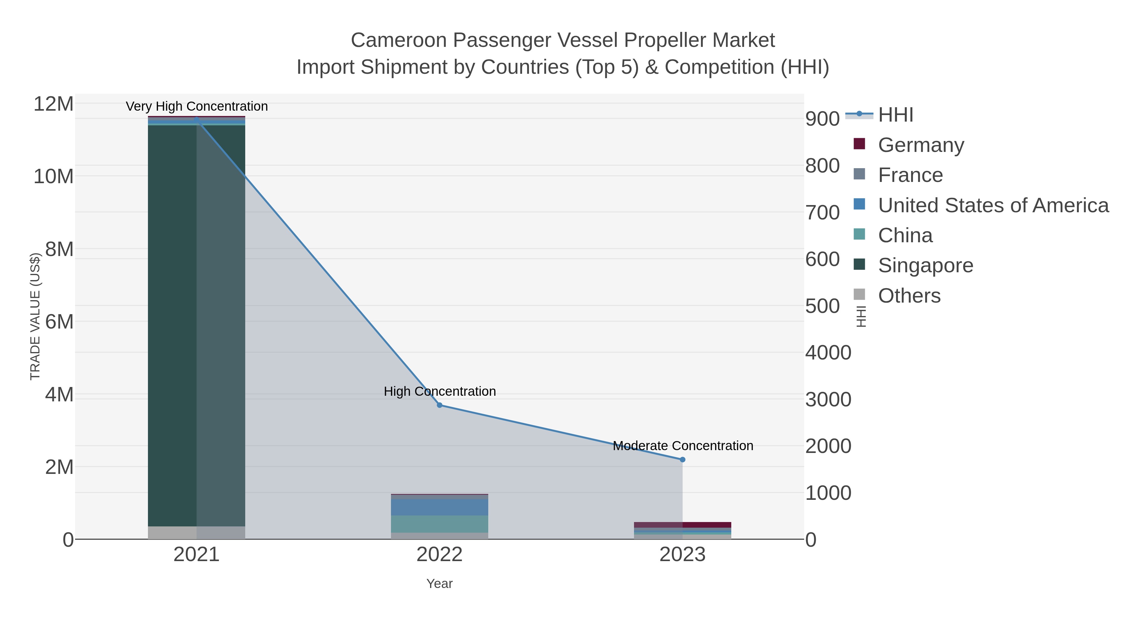 Cameroon Passenger Vessel Propeller Market Import Shipment by Countries (Top 5) & Competition (HHI)