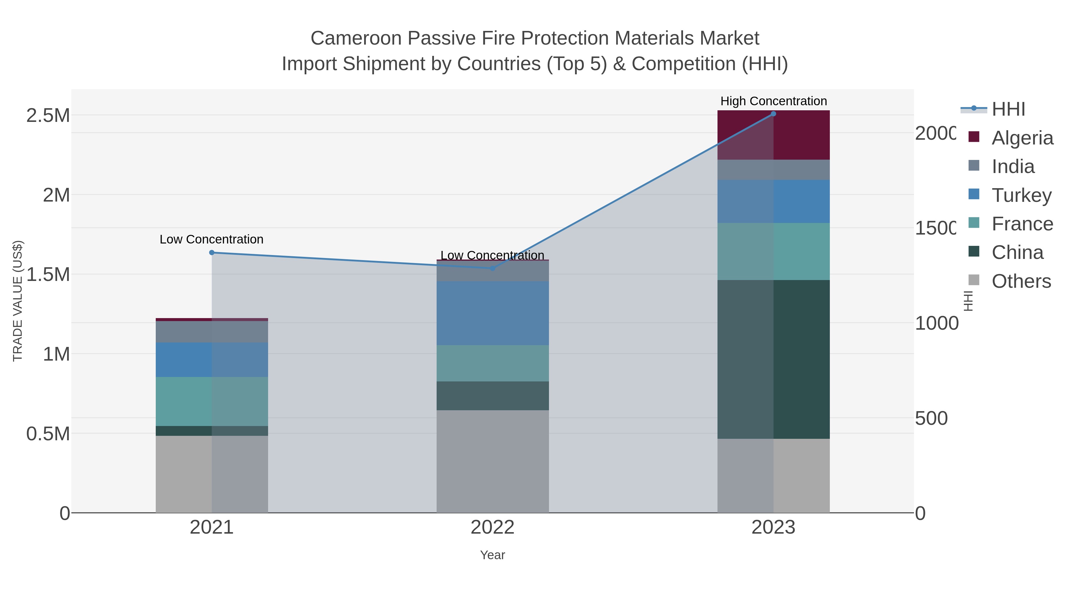 Cameroon Passive Fire Protection Materials Market Import Shipment by Countries (Top 5) & Competition (HHI)