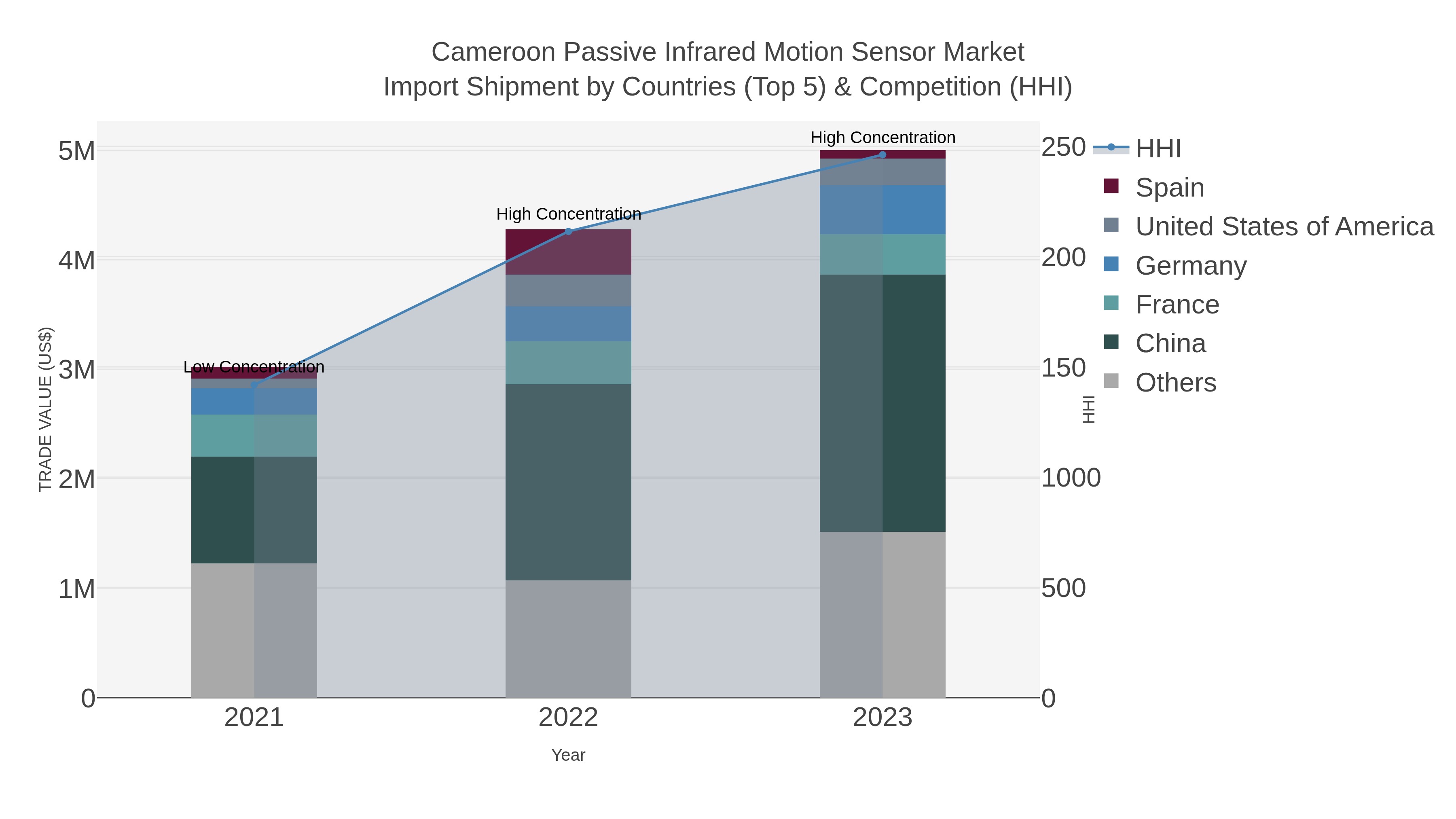 Cameroon Passive Infrared Motion Sensor Market Import Shipment by Countries (Top 5) & Competition (HHI)