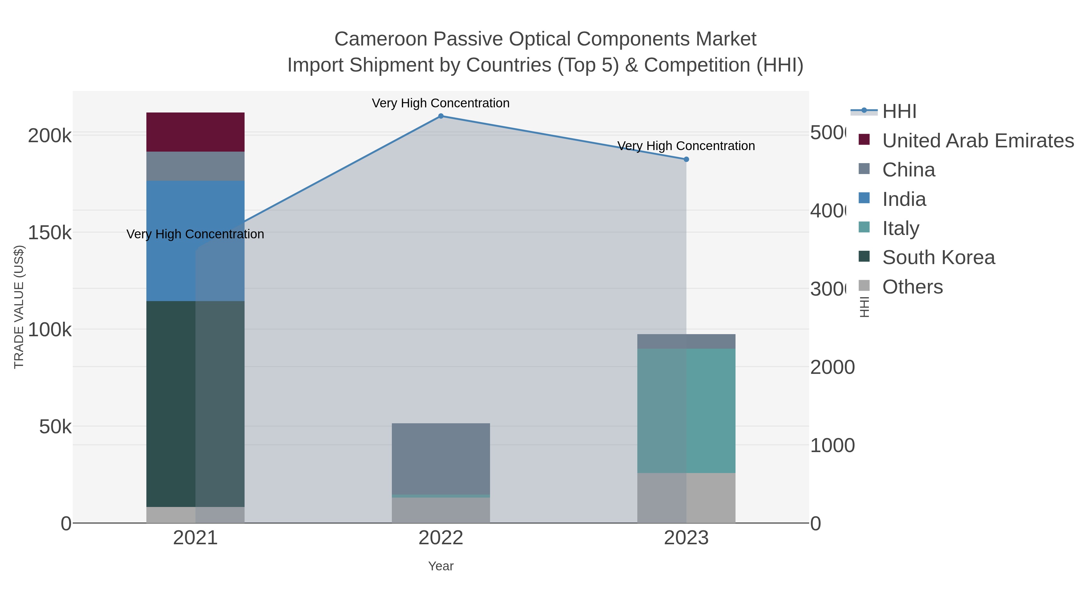 Cameroon Passive Optical Components Market Import Shipment by Countries (Top 5) & Competition (HHI)