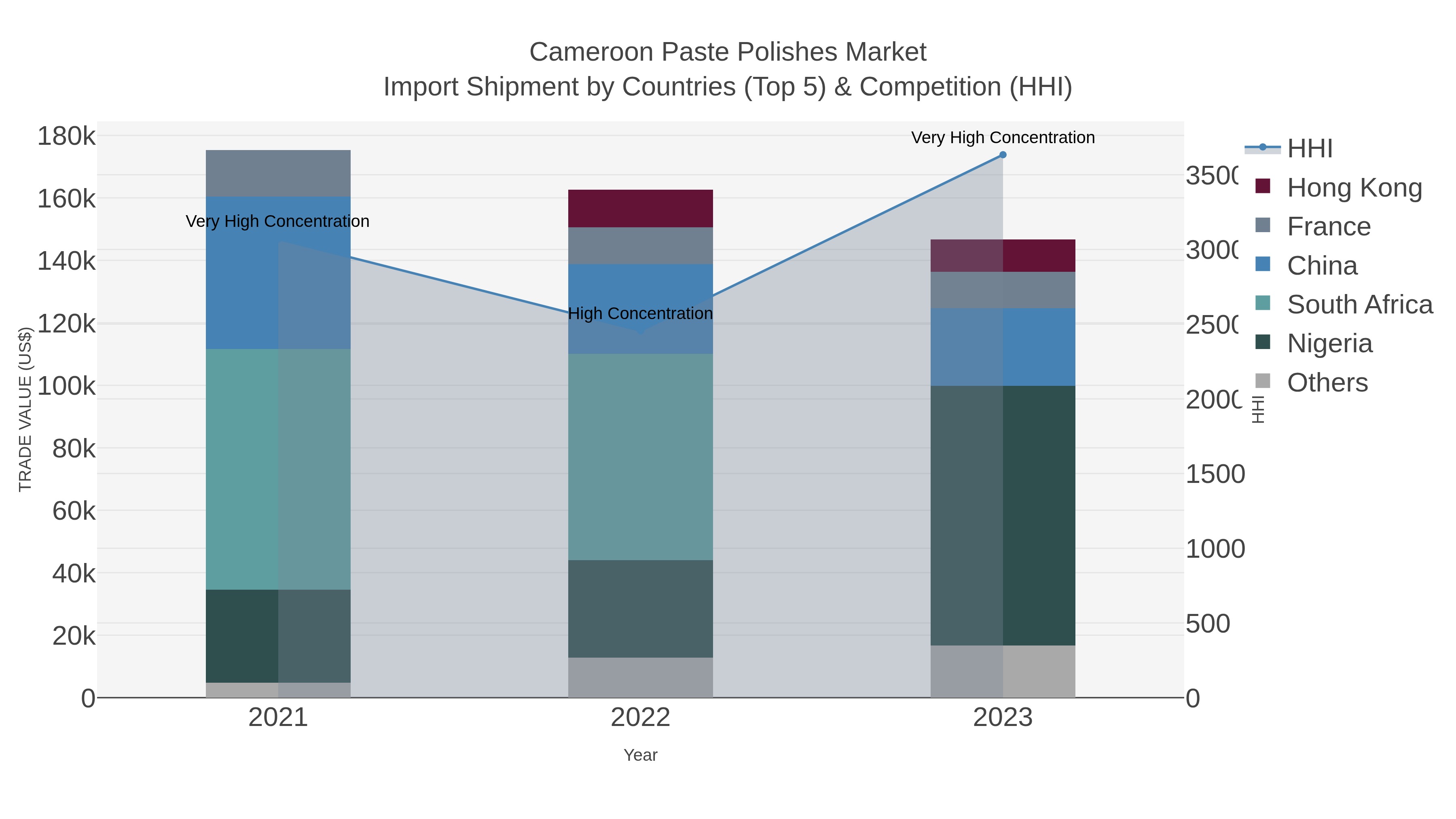Cameroon Paste Polishes Market Import Shipment by Countries (Top 5) & Competition (HHI)