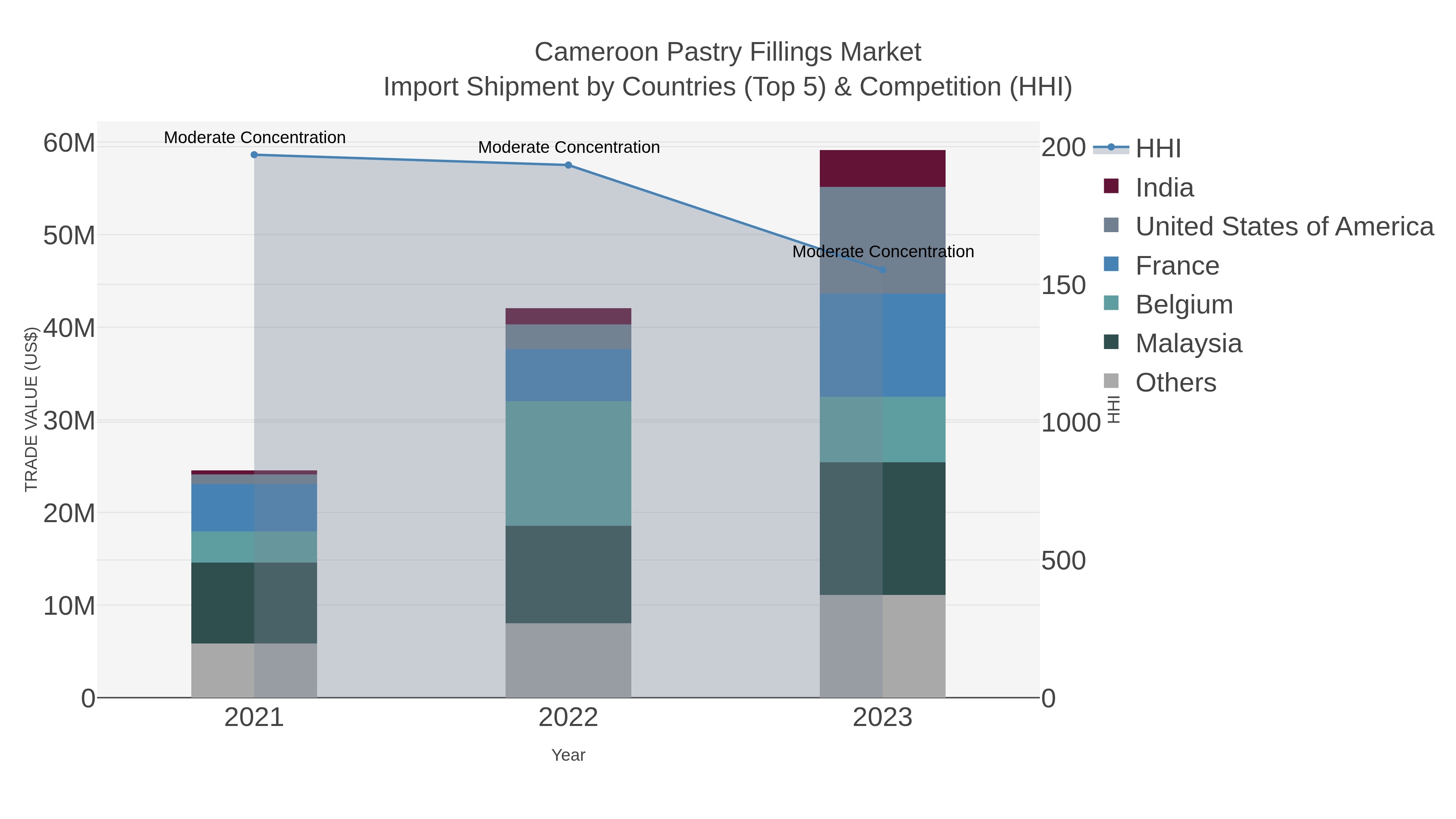 Cameroon Pastry Fillings Market Import Shipment by Countries (Top 5) & Competition (HHI)