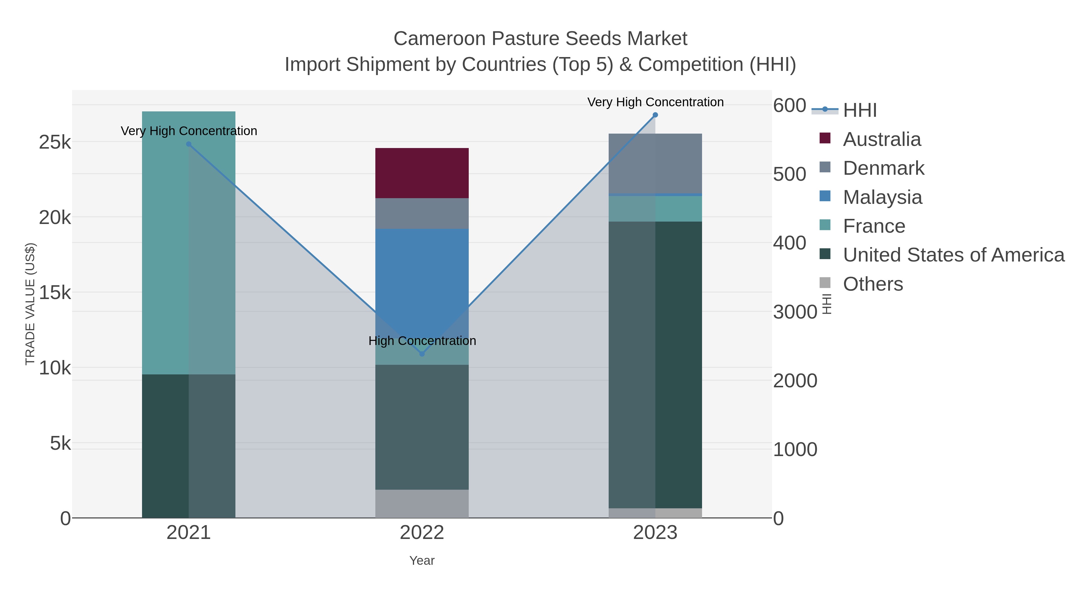 Cameroon Pasture Seeds Market Import Shipment by Countries (Top 5) & Competition (HHI)