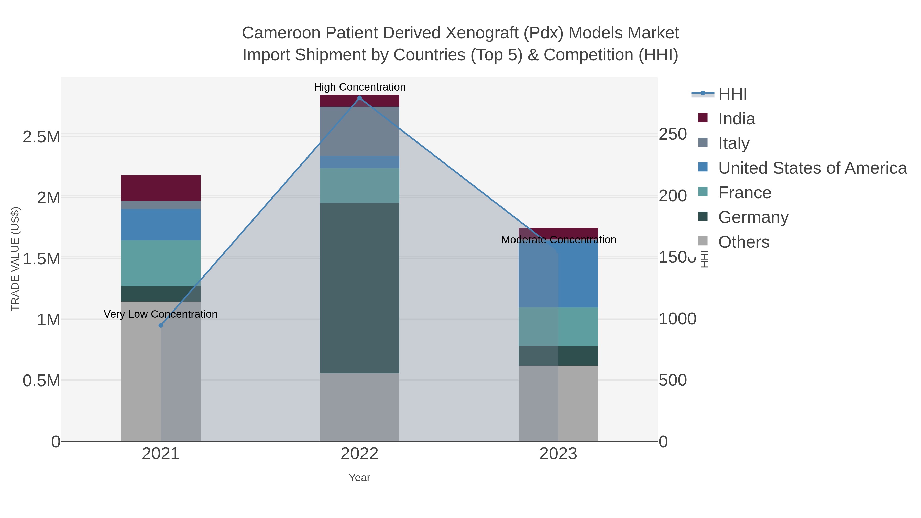 Cameroon Patient Derived Xenograft (pdx) Models Market Import Shipment by Countries (Top 5) & Competition (HHI)
