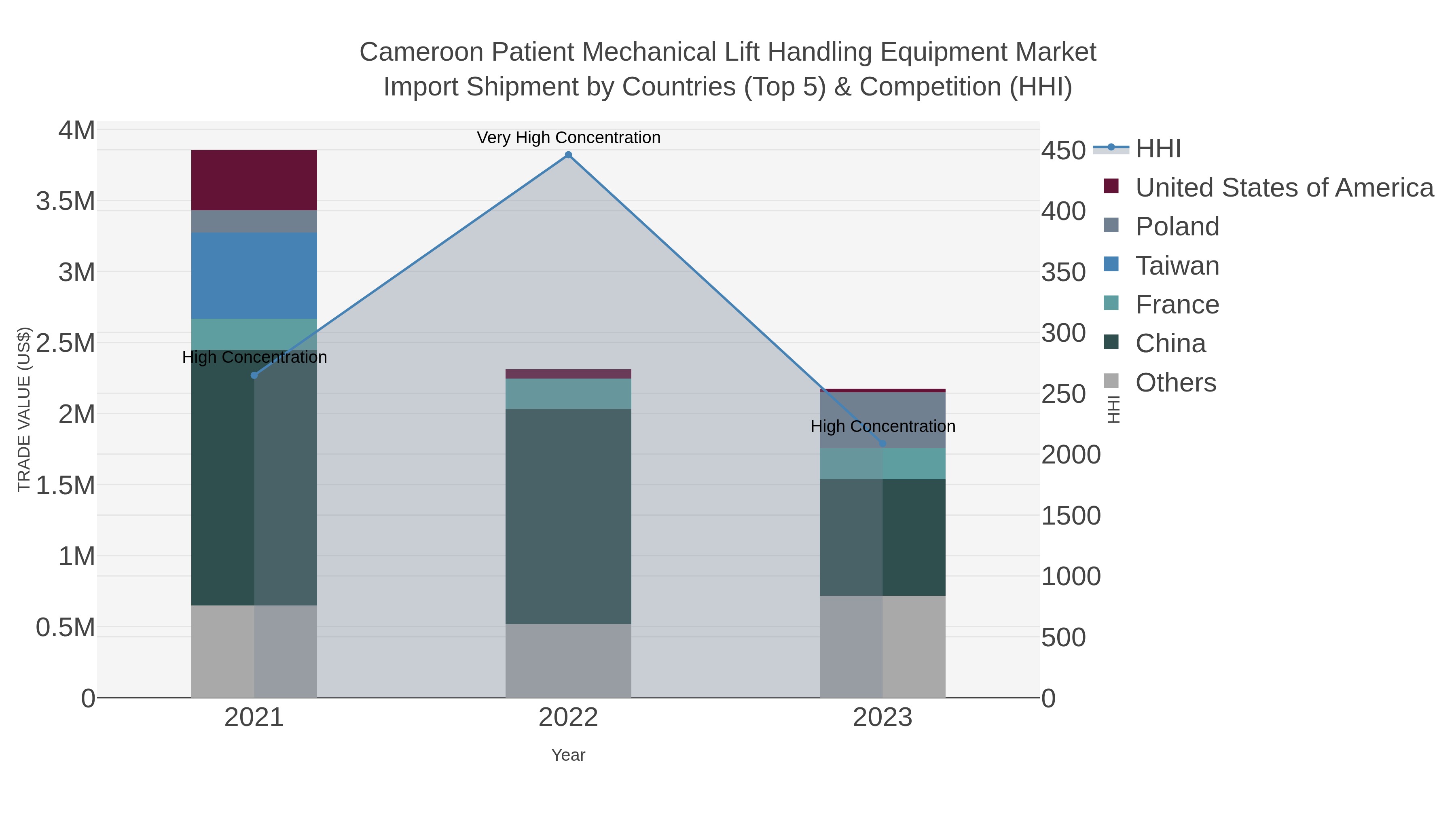 Cameroon Patient Mechanical Lift Handling Equipment Market Import Shipment by Countries (Top 5) & Competition (HHI)
