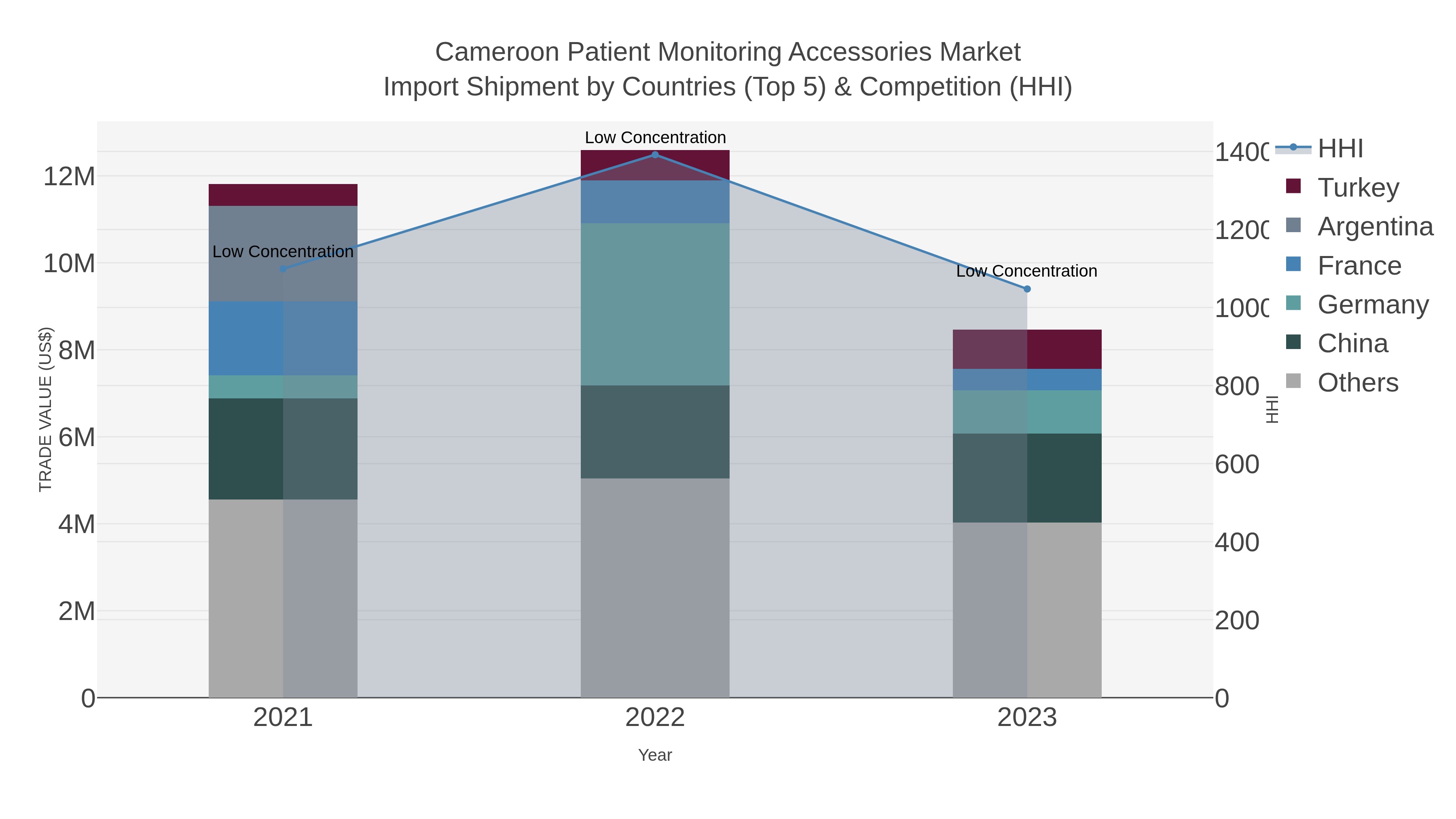 Cameroon Patient Monitoring Accessories Market Import Shipment by Countries (Top 5) & Competition (HHI)