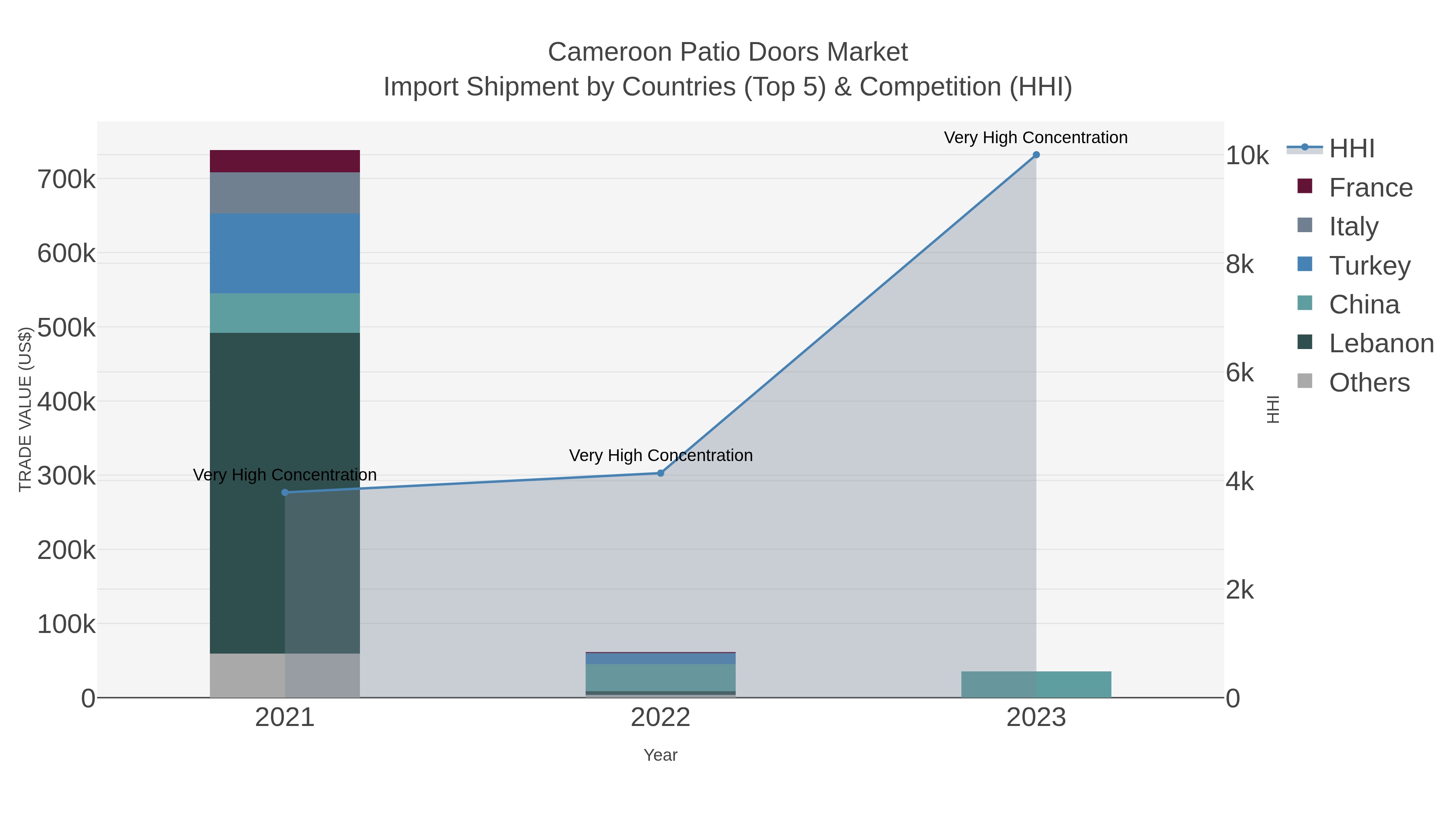 Cameroon Patio Doors Market Import Shipment by Countries (Top 5) & Competition (HHI)