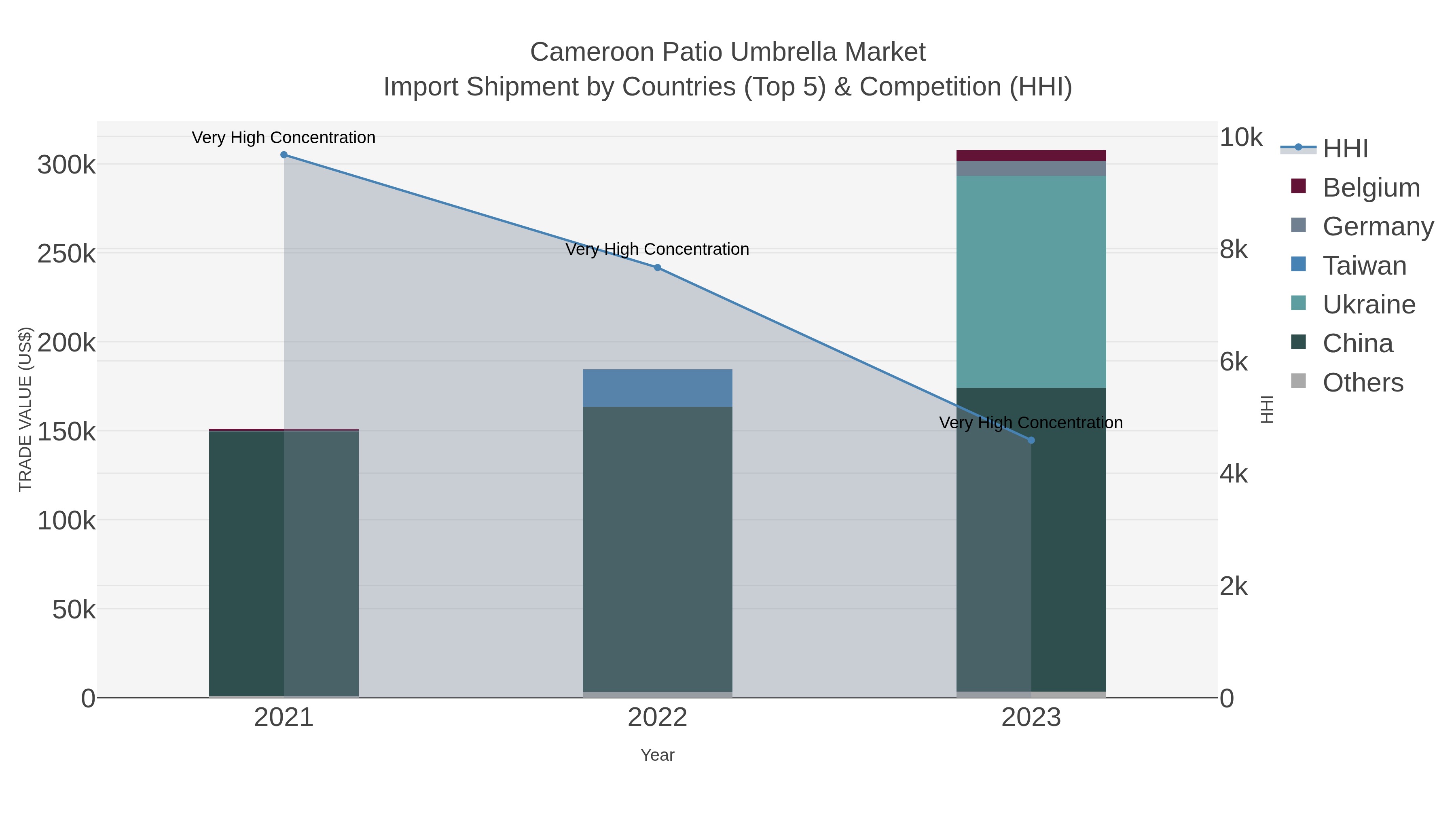 Cameroon Patio Umbrella Market Import Shipment by Countries (Top 5) & Competition (HHI)