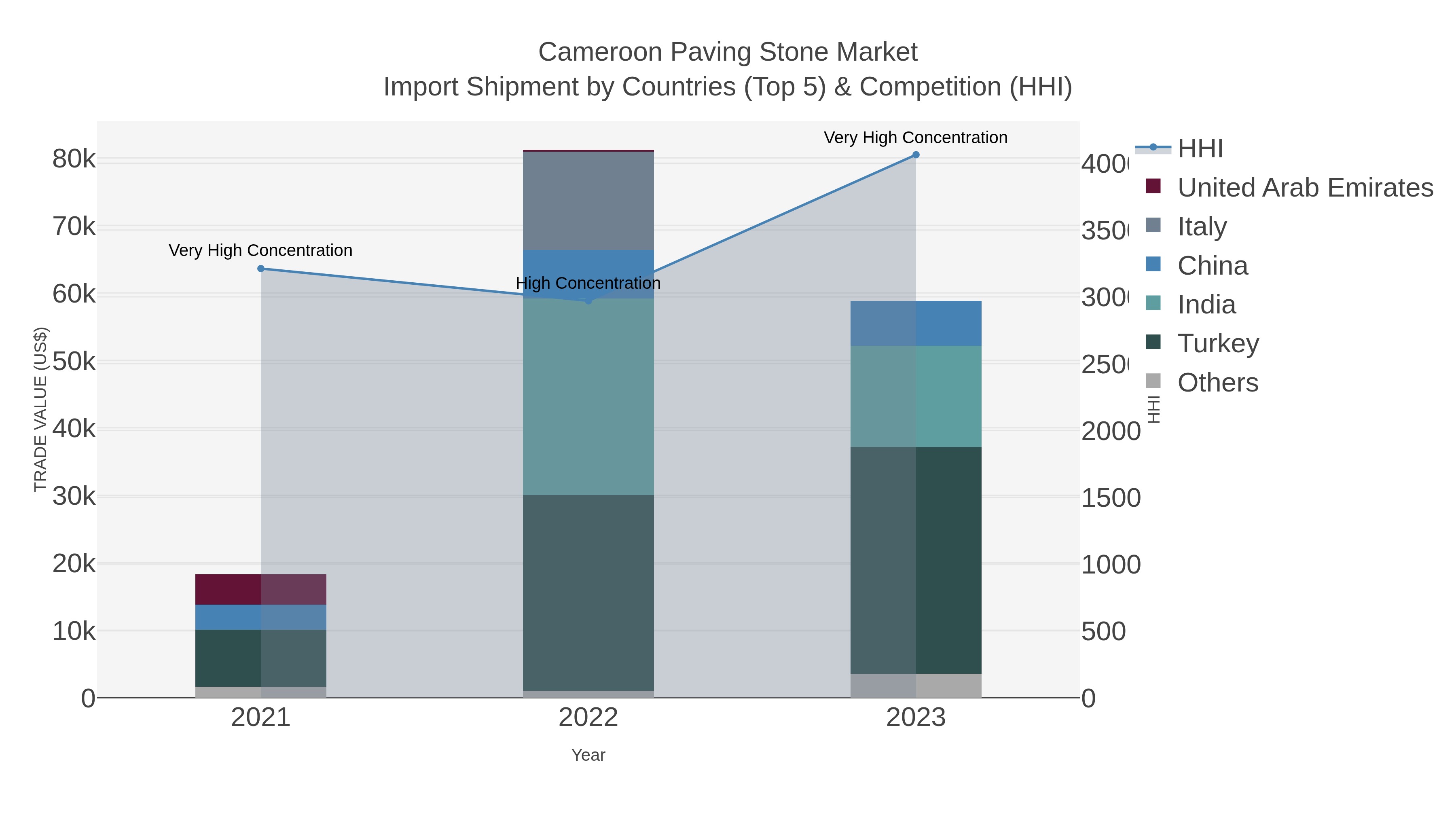 Cameroon Paving Stone Market Import Shipment by Countries (Top 5) & Competition (HHI)