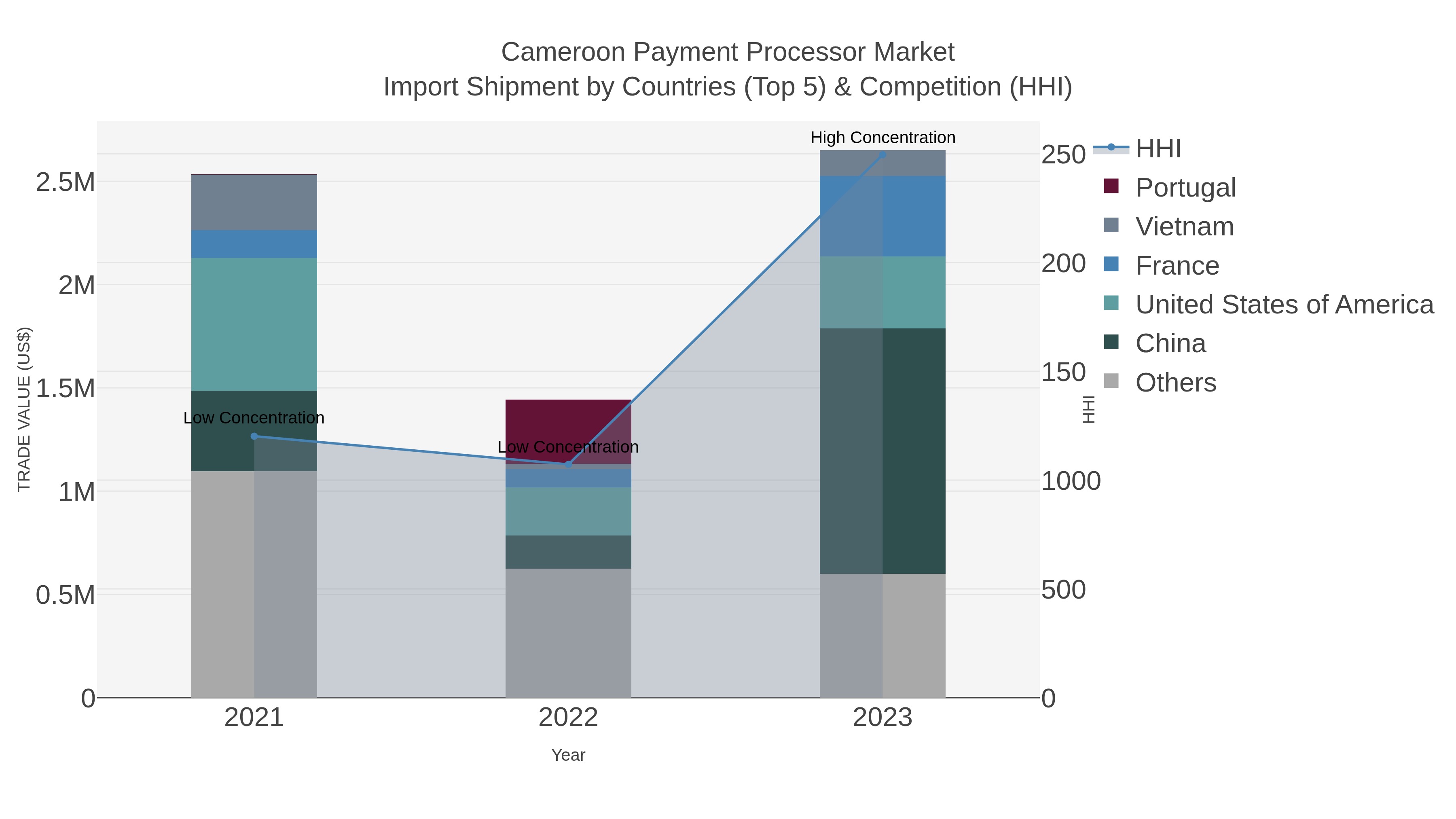 Cameroon Payment Processor Market Import Shipment by Countries (Top 5) & Competition (HHI)
