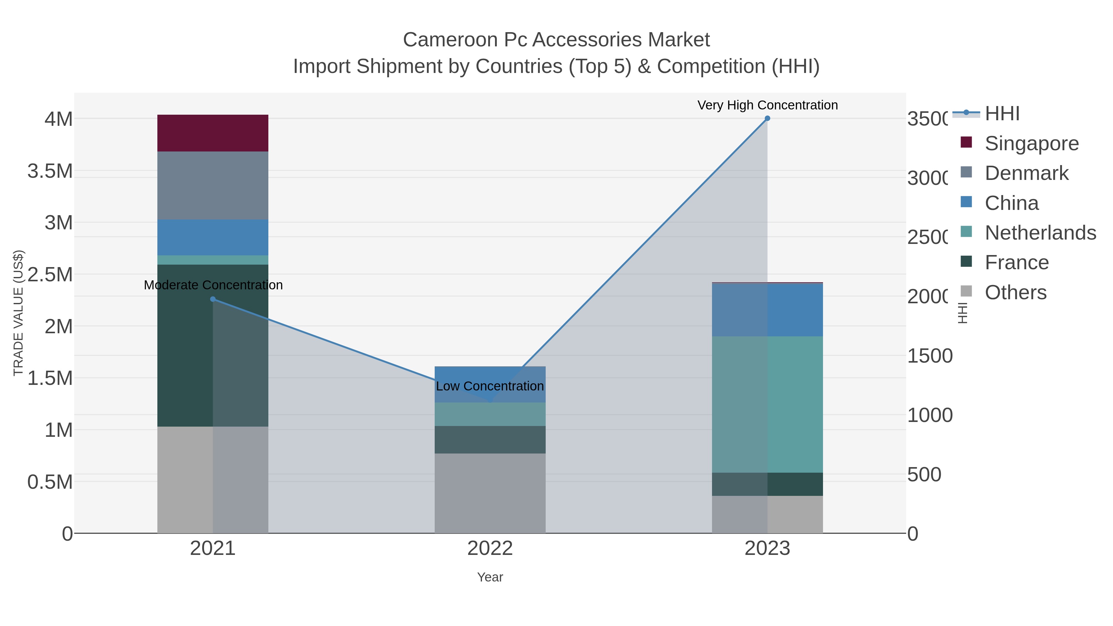 Cameroon Pc Accessories Market Import Shipment by Countries (Top 5) & Competition (HHI)