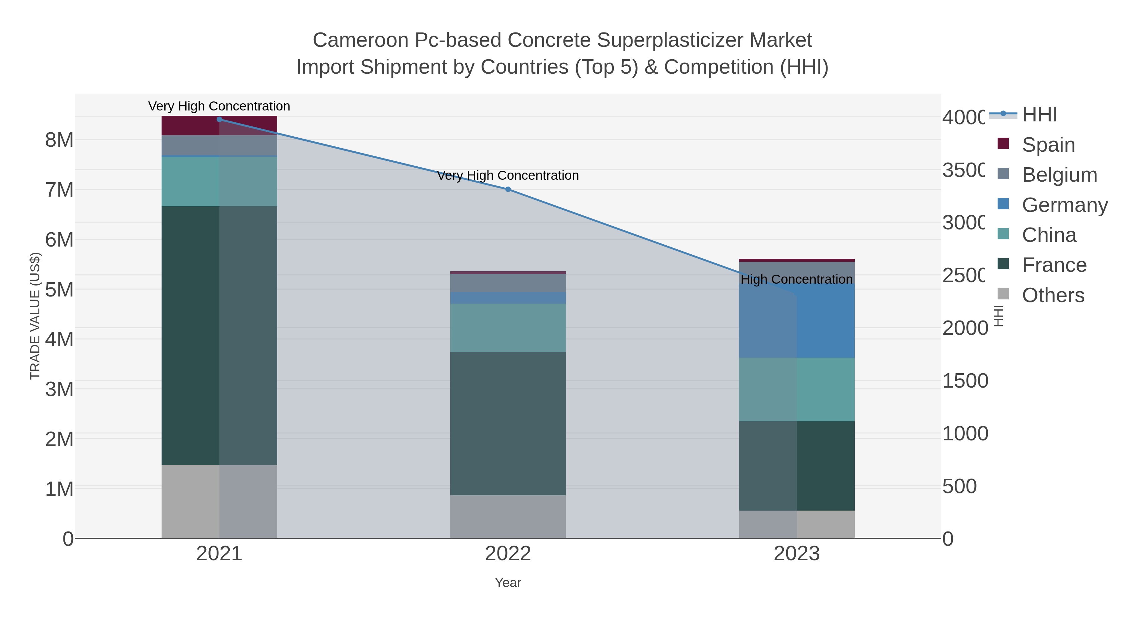 Cameroon Pc-based Concrete Superplasticizer Market Import Shipment by Countries (Top 5) & Competition (HHI)