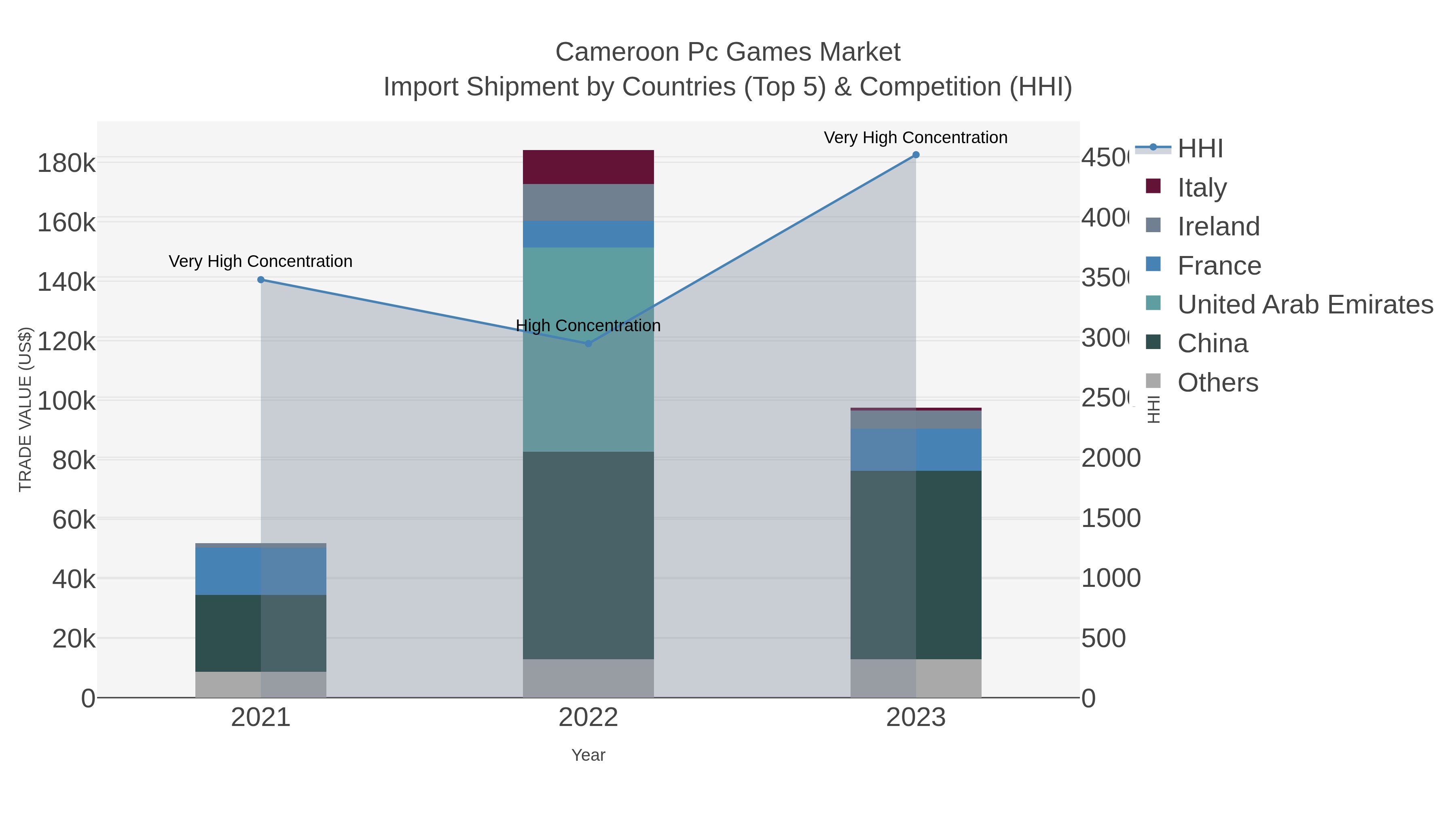 Cameroon Pc Games Market Import Shipment by Countries (Top 5) & Competition (HHI)
