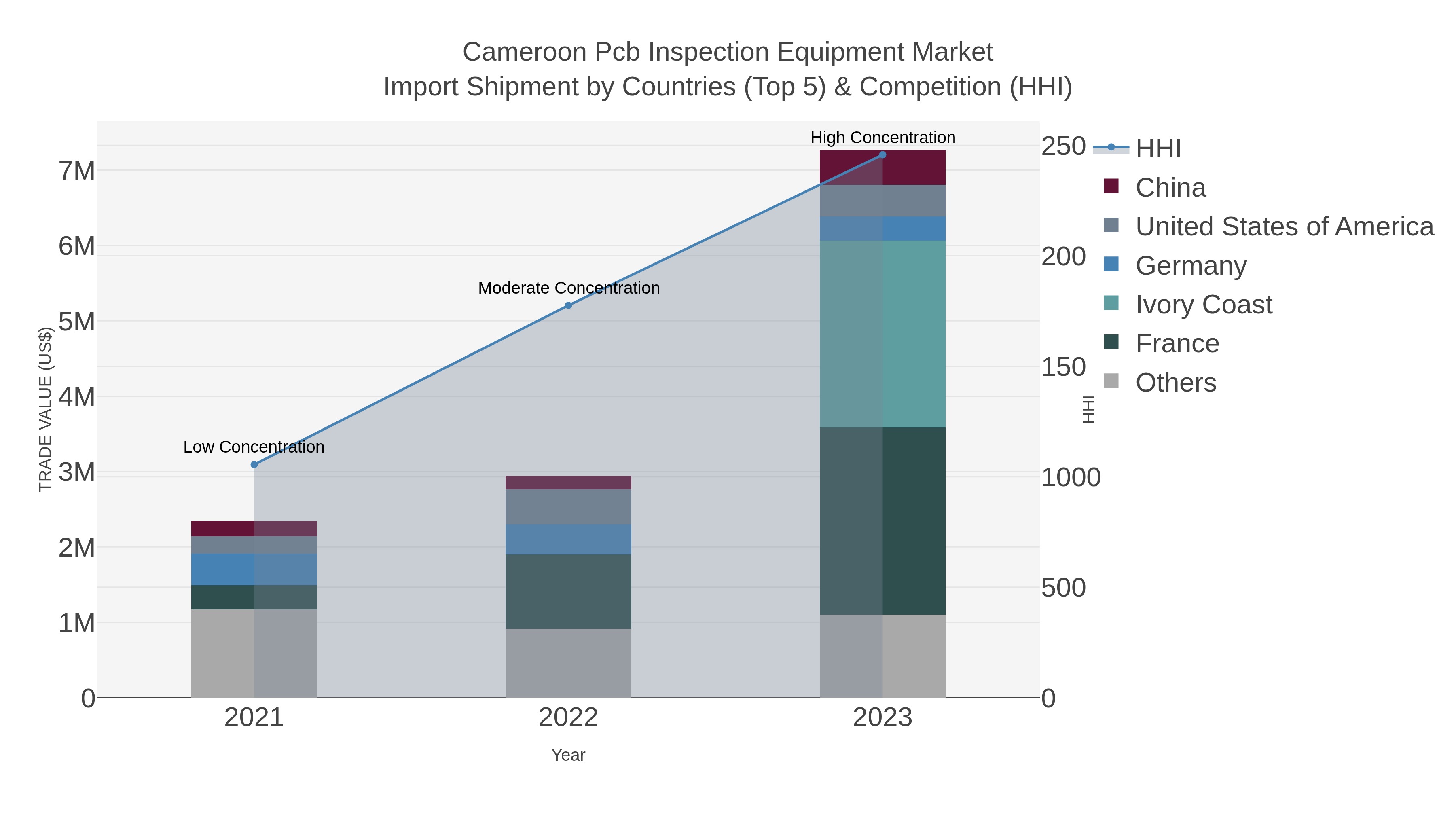 Cameroon Pcb Inspection Equipment Market Import Shipment by Countries (Top 5) & Competition (HHI)
