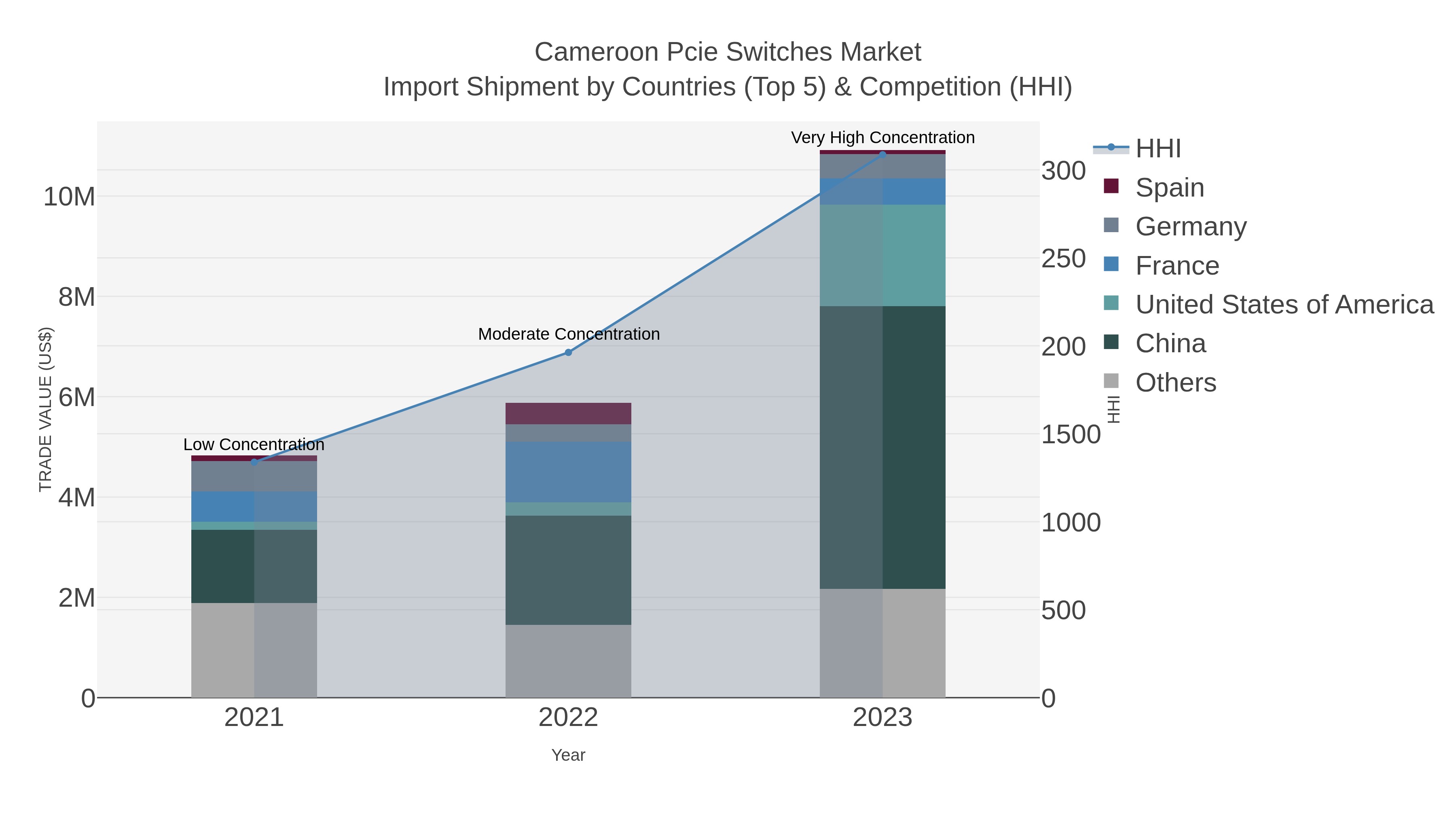 Cameroon Pcie Switches Market Import Shipment by Countries (Top 5) & Competition (HHI)