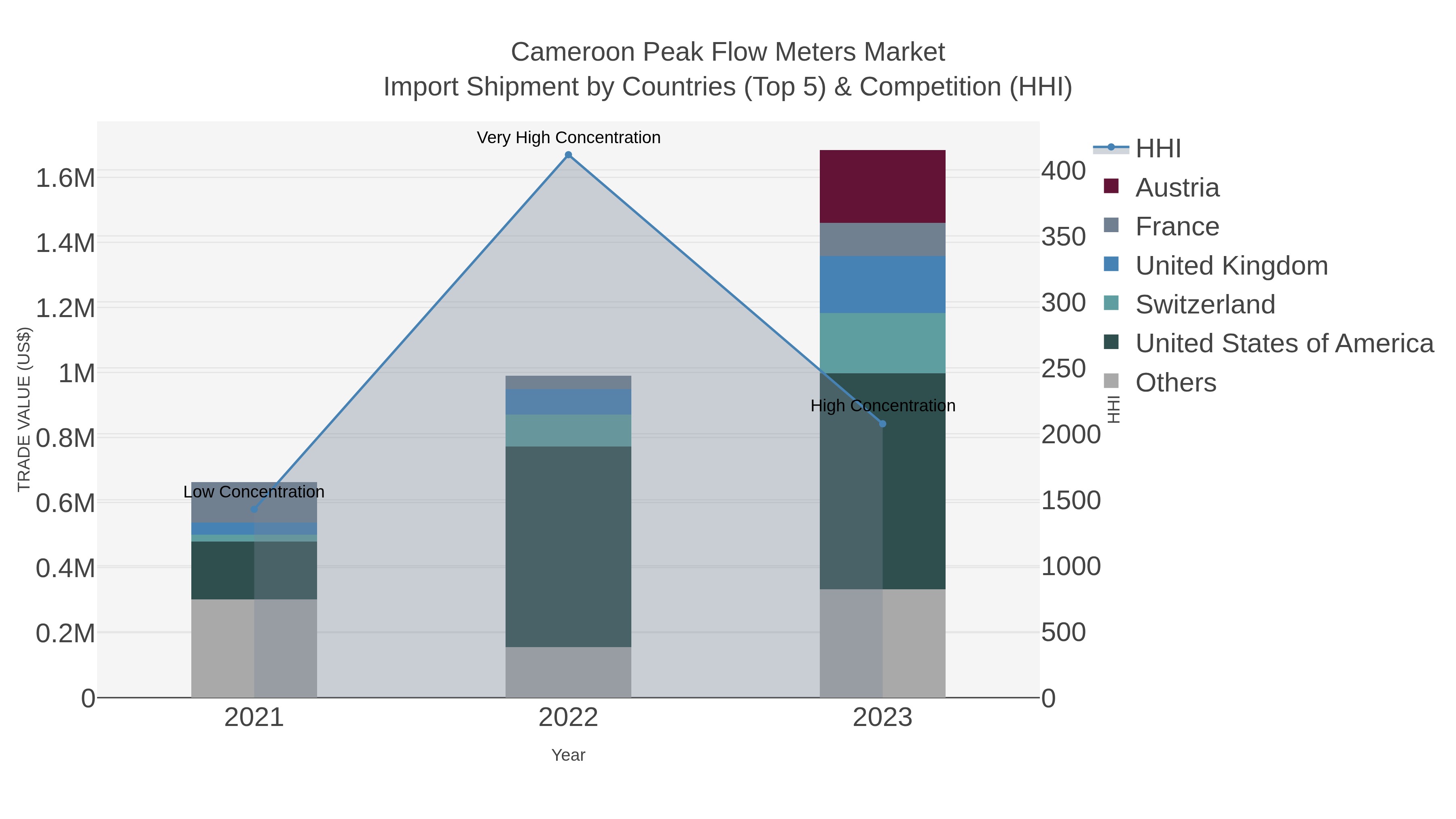 Cameroon Peak Flow Meters Market Import Shipment by Countries (Top 5) & Competition (HHI)