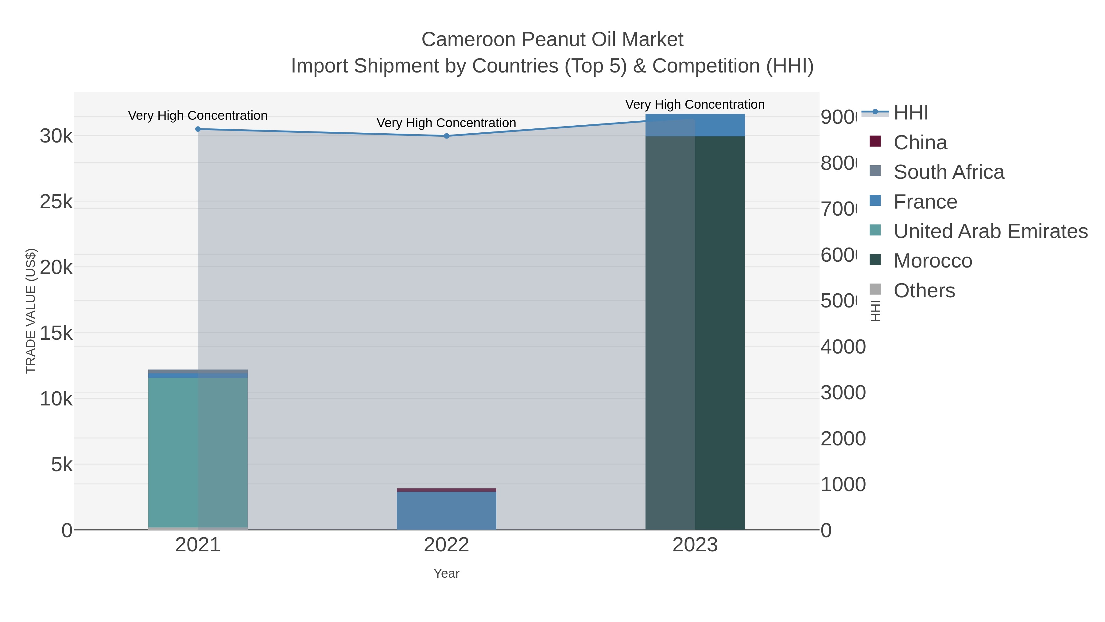 Cameroon Peanut Oil Market Import Shipment by Countries (Top 5) & Competition (HHI)