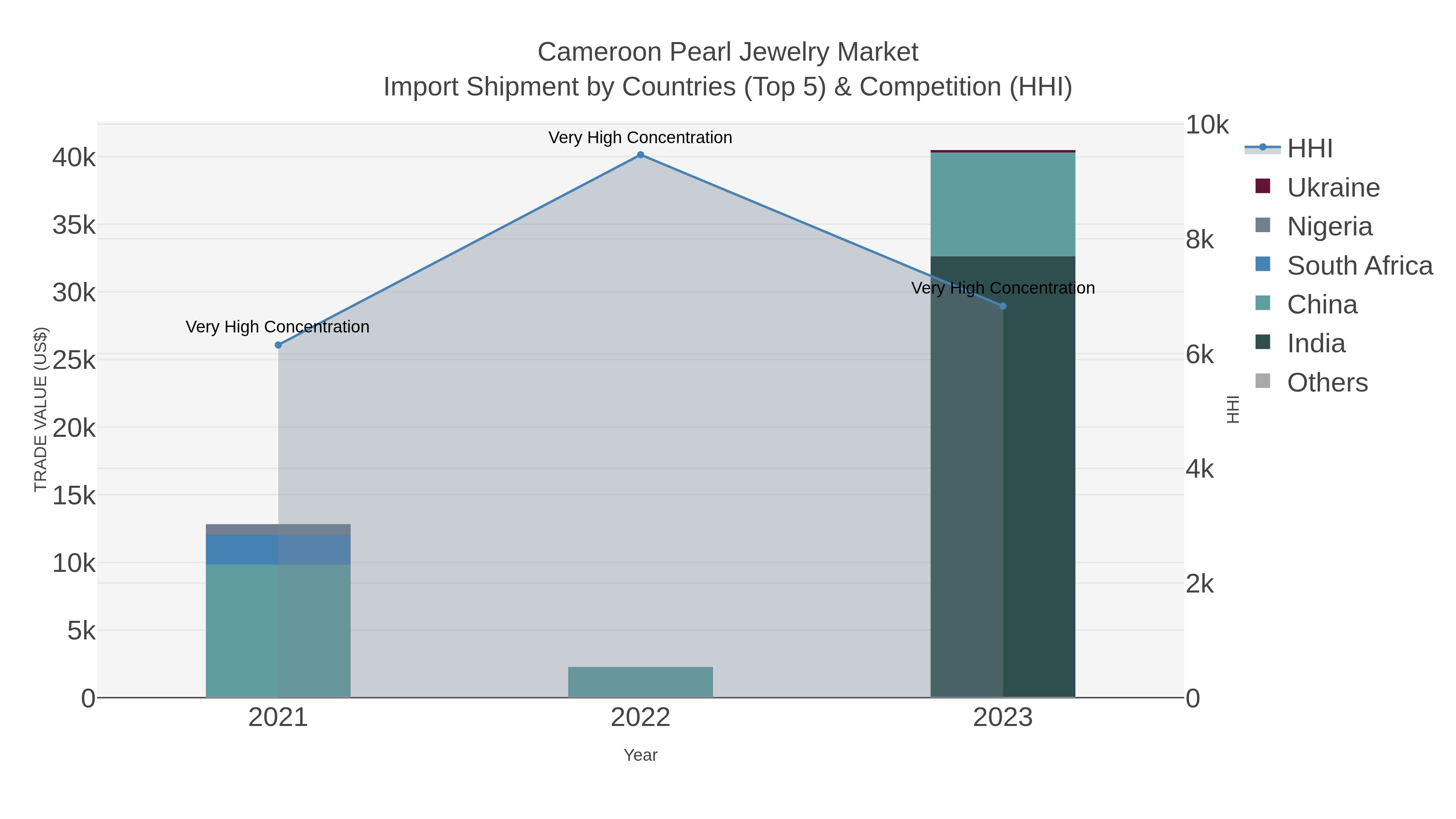 Cameroon Pearl Jewelry Market Import Shipment by Countries (Top 5) & Competition (HHI)