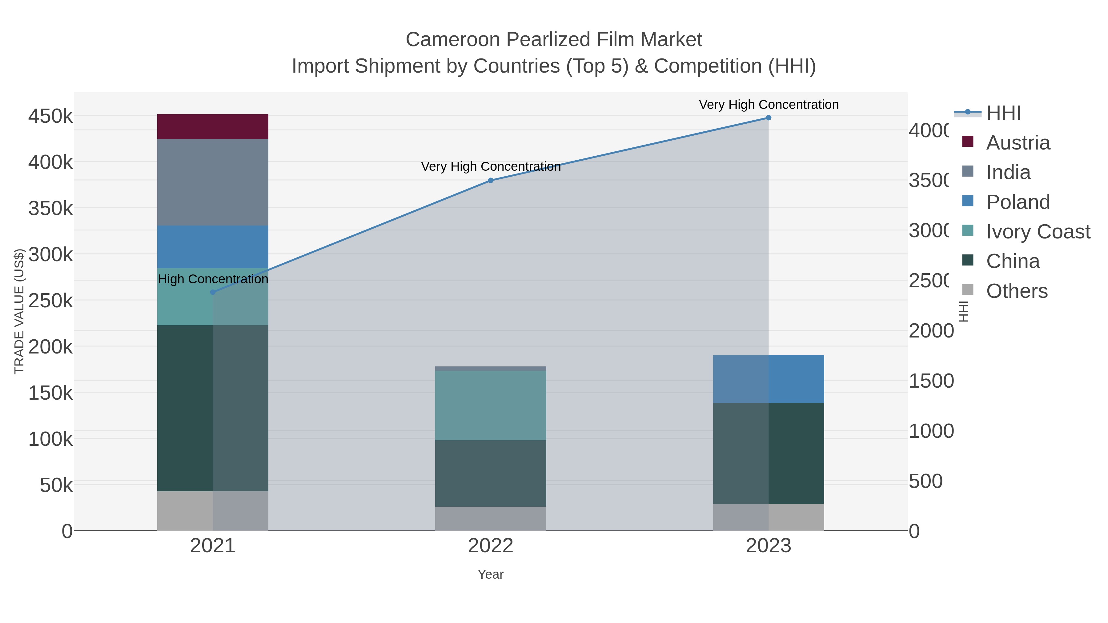 Cameroon Pearlized Film Market Import Shipment by Countries (Top 5) & Competition (HHI)
