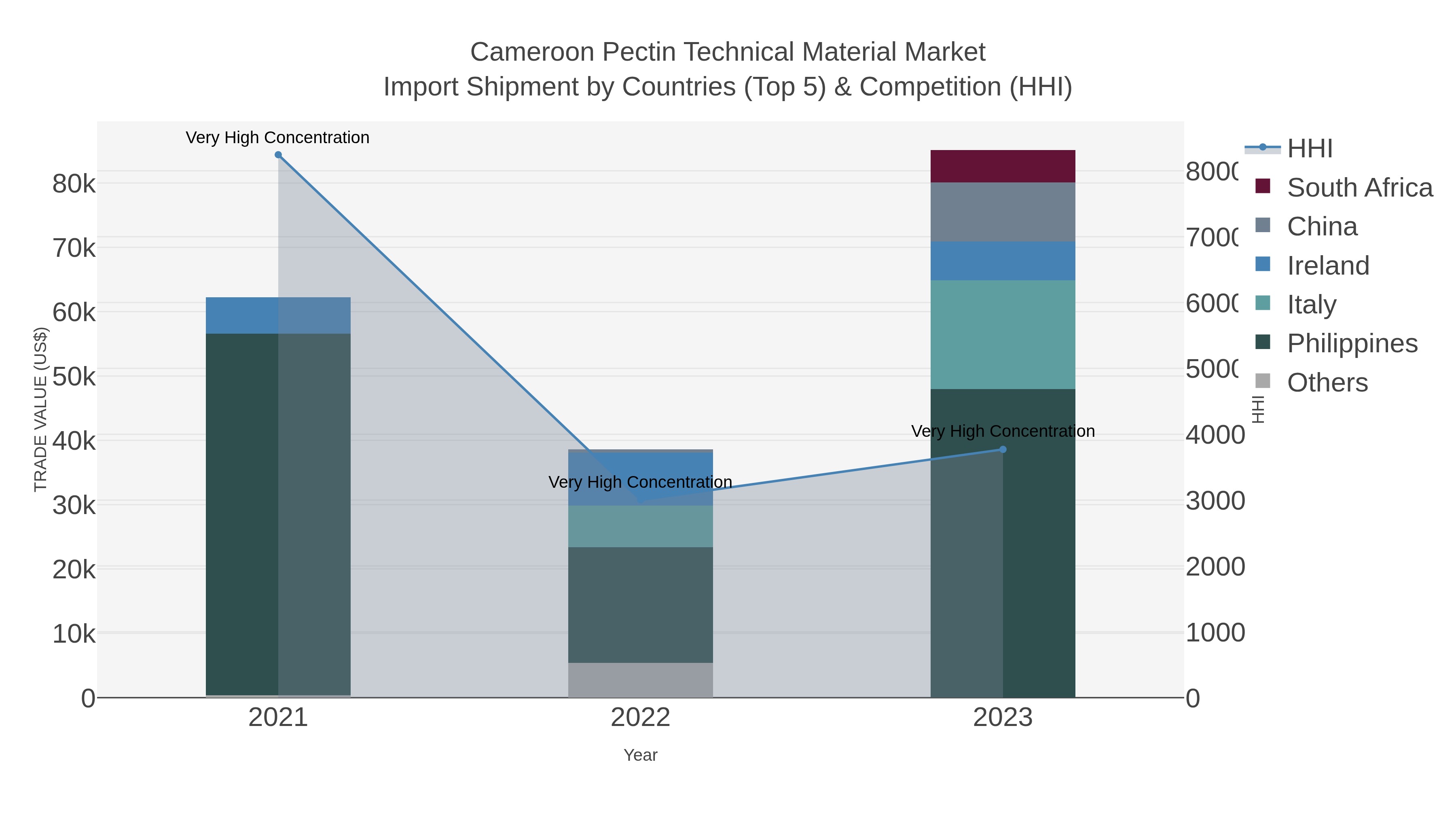 Cameroon Pectin Technical Material Market Import Shipment by Countries (Top 5) & Competition (HHI)