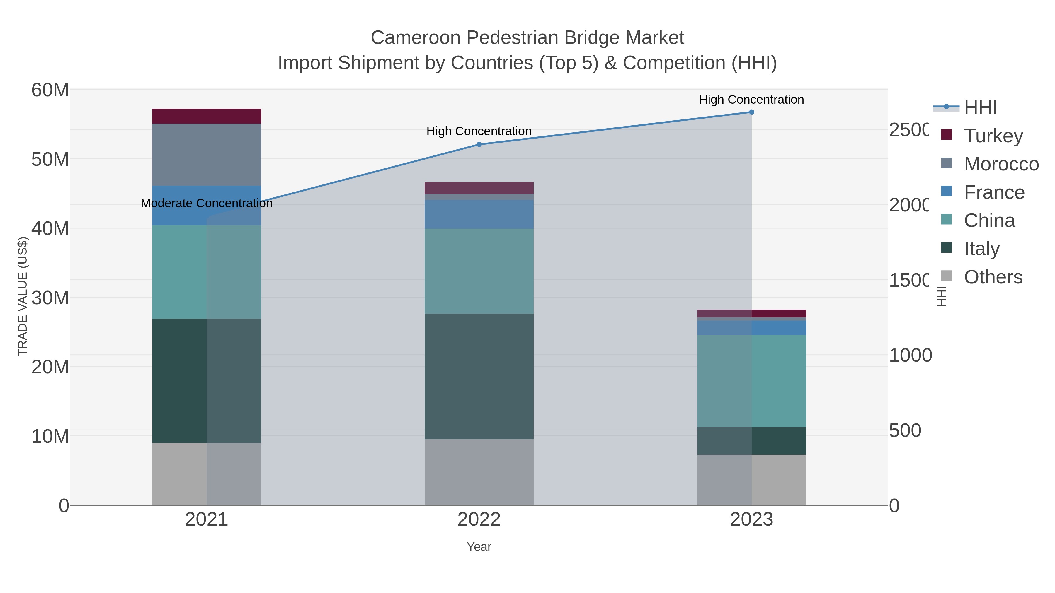 Cameroon Pedestrian Bridge Market Import Shipment by Countries (Top 5) & Competition (HHI)