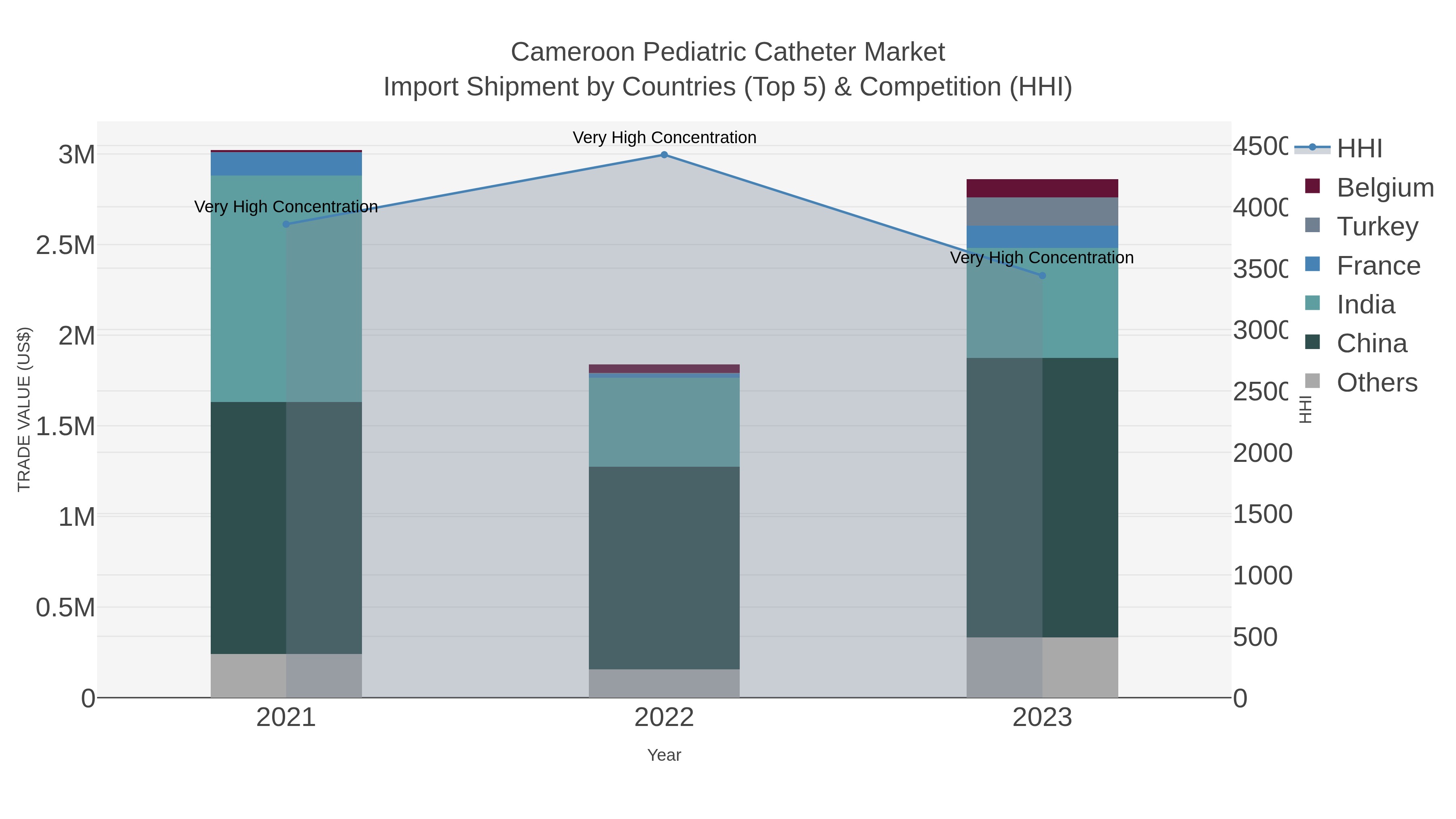 Cameroon Pediatric Catheter Market Import Shipment by Countries (Top 5) & Competition (HHI)