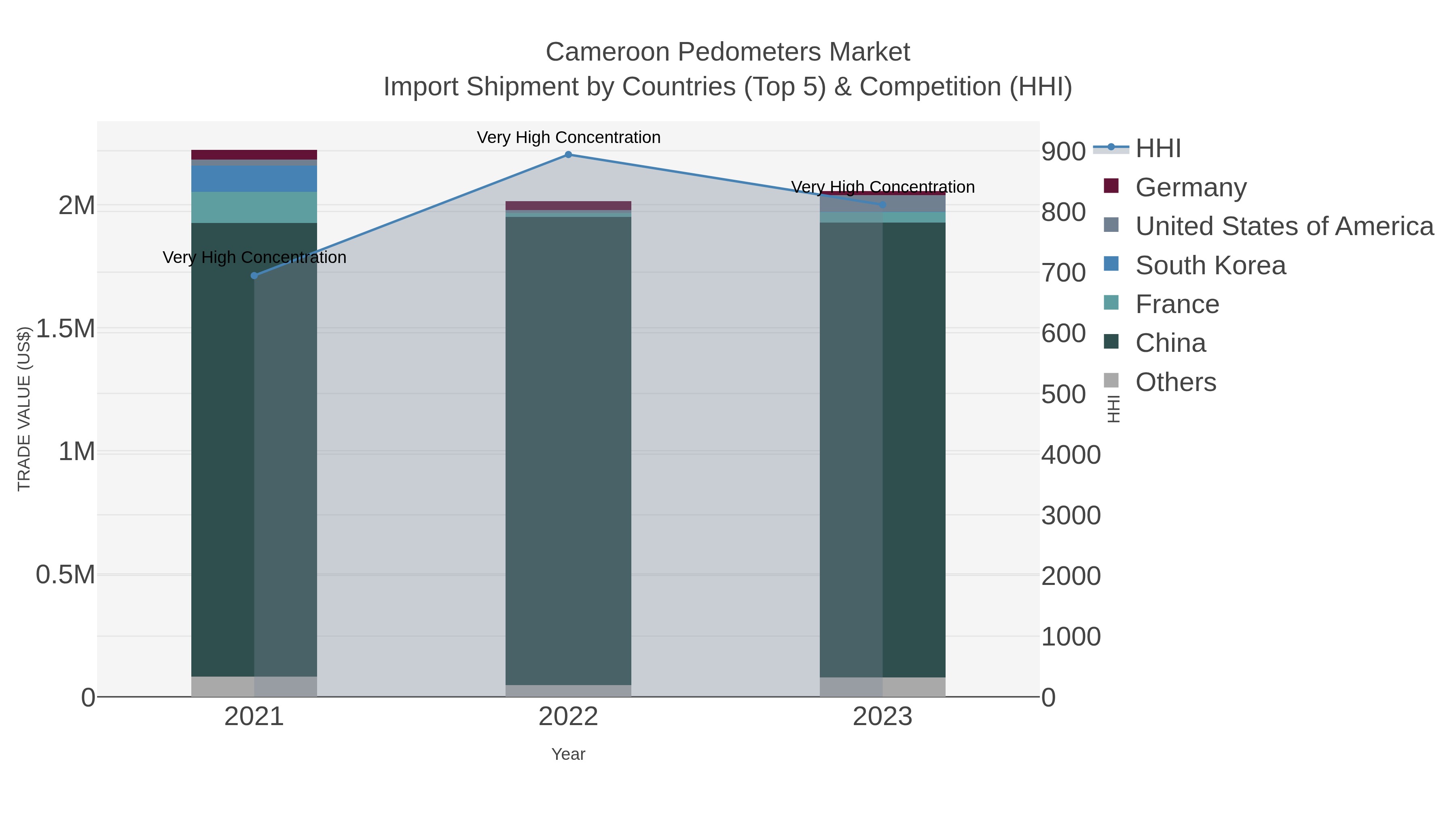 Cameroon Pedometers Market Import Shipment by Countries (Top 5) & Competition (HHI)