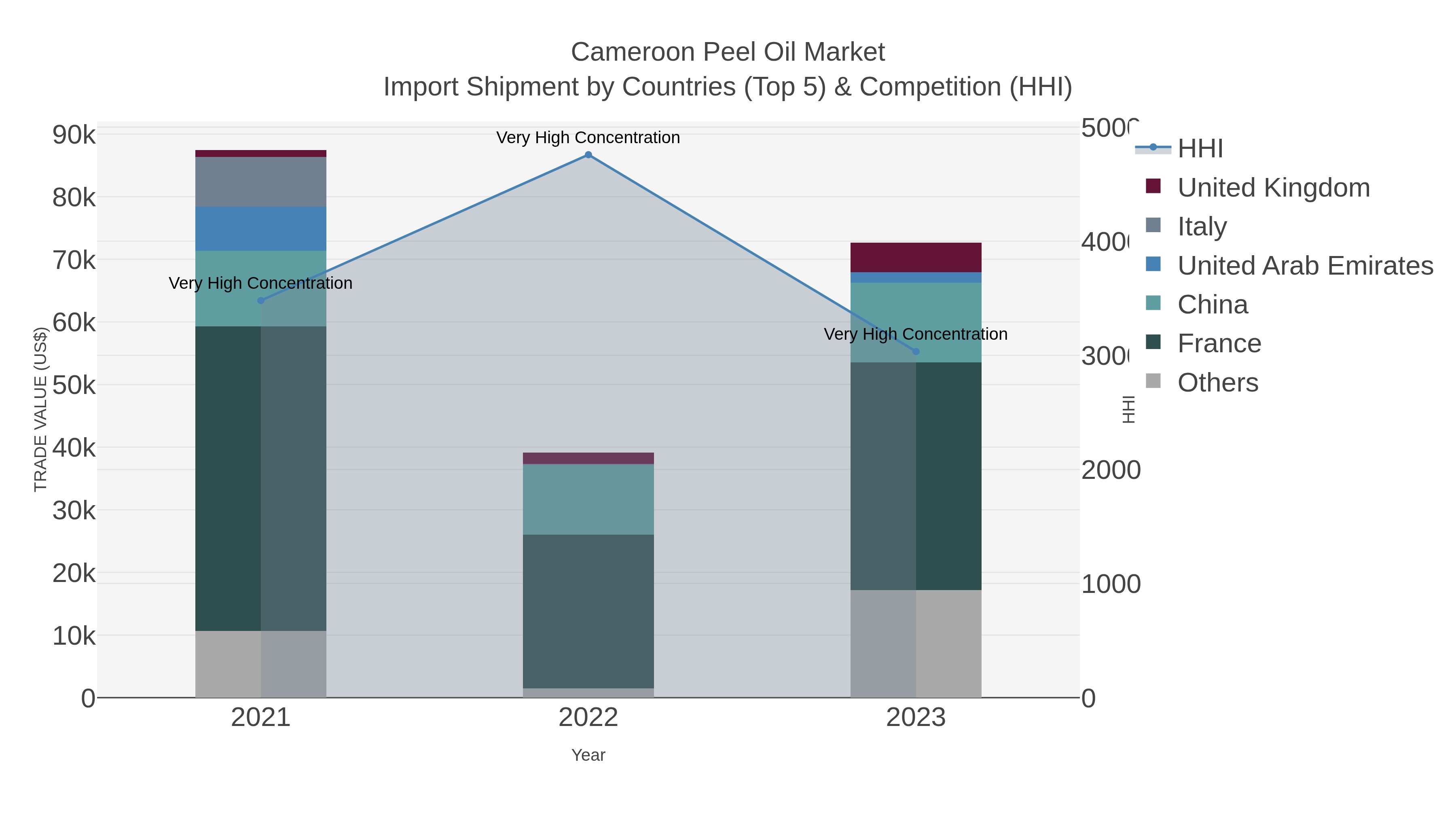 Cameroon Peel Oil Market Import Shipment by Countries (Top 5) & Competition (HHI)