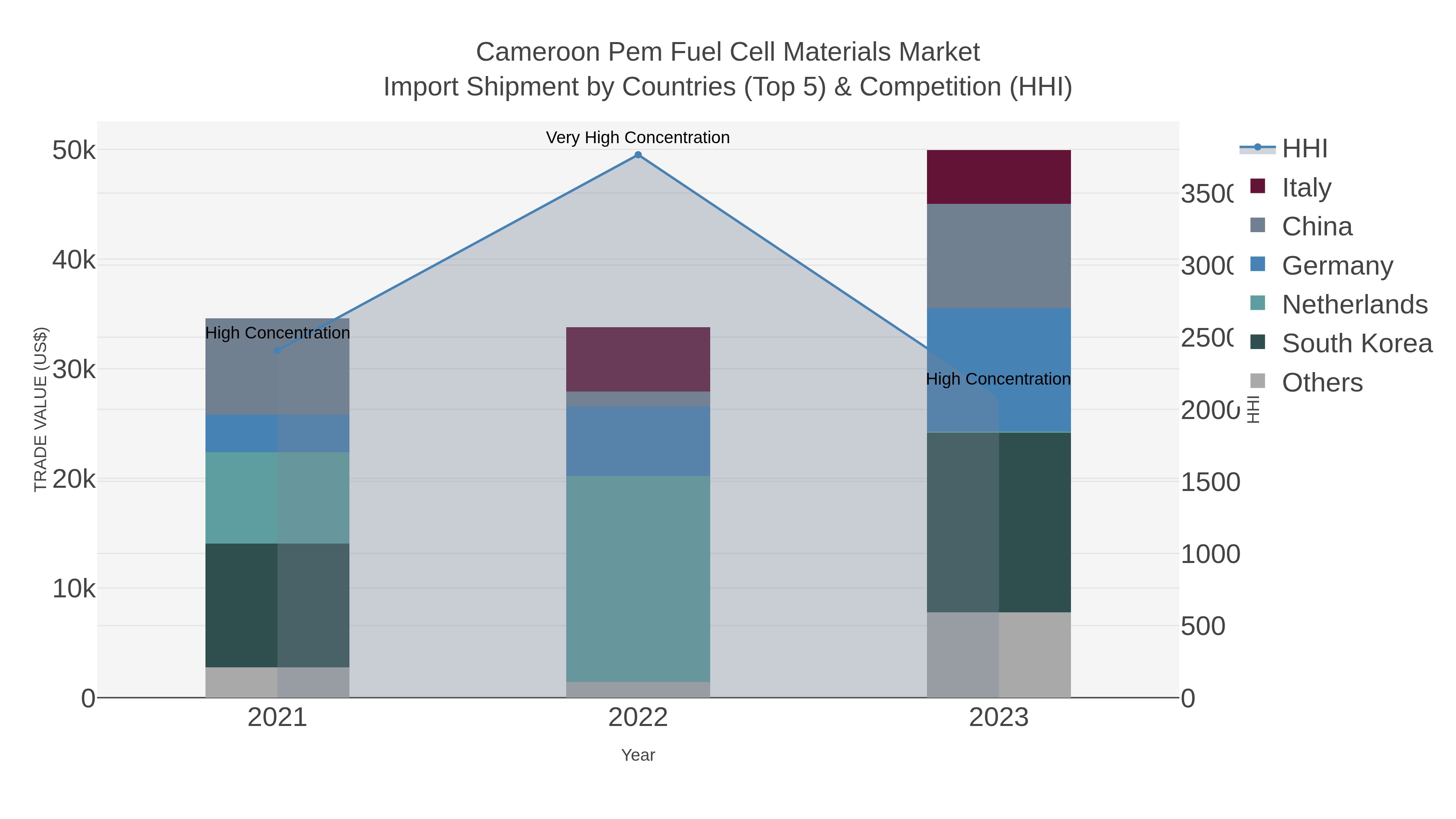 Cameroon Pem Fuel Cell Materials Market Import Shipment by Countries (Top 5) & Competition (HHI)