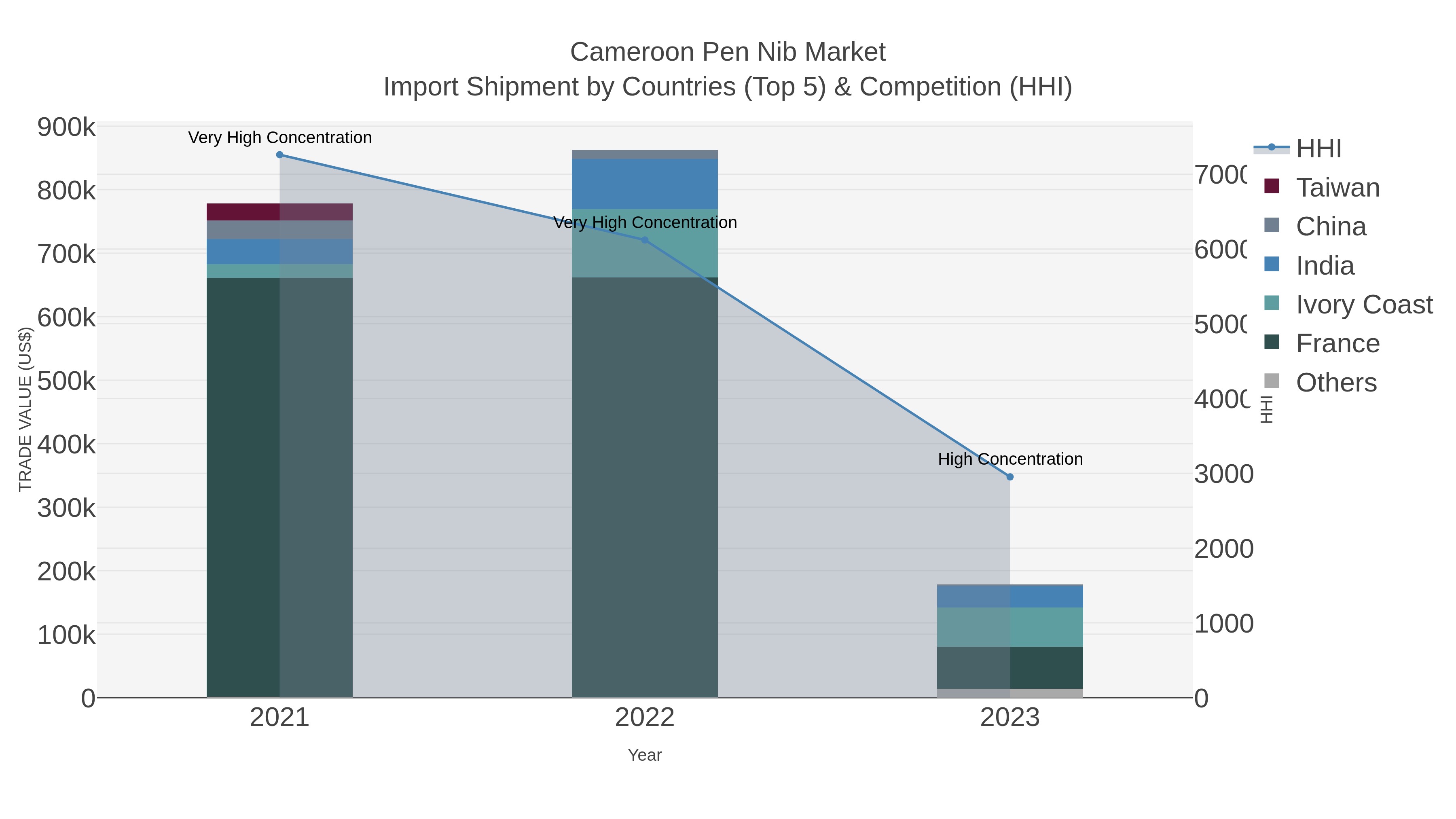 Cameroon Pen Nib Market Import Shipment by Countries (Top 5) & Competition (HHI)