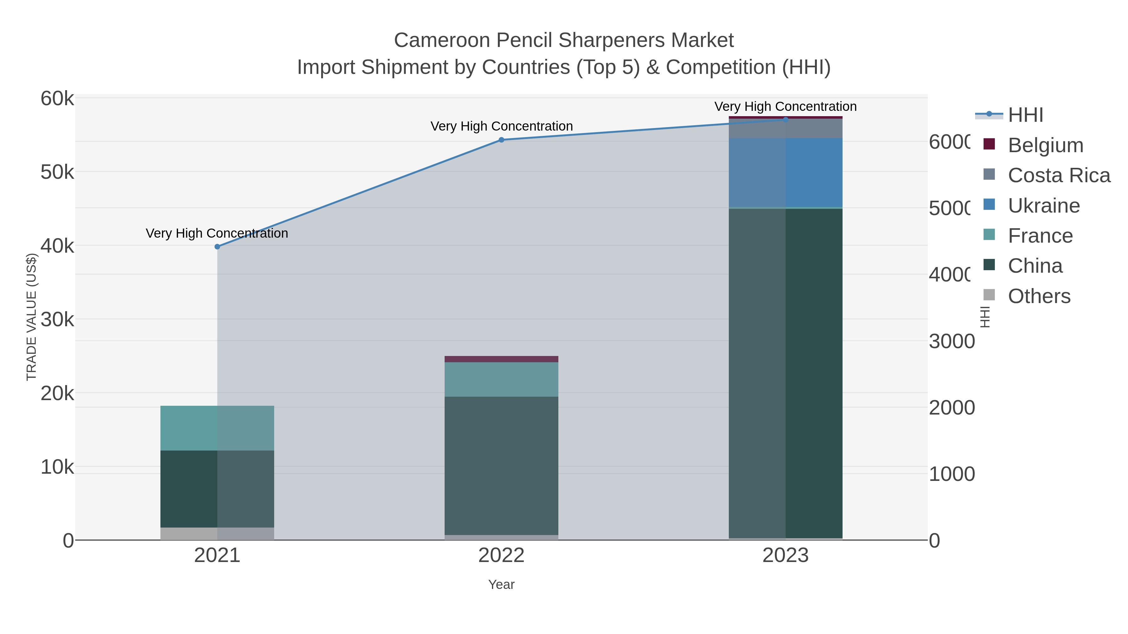 Cameroon Pencil Sharpeners Market Import Shipment by Countries (Top 5) & Competition (HHI)