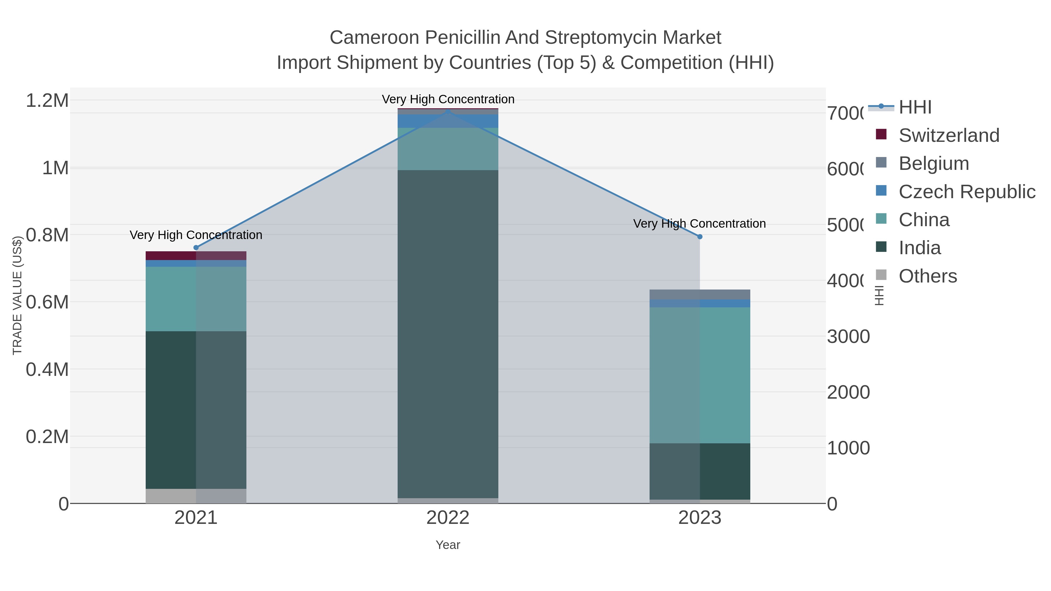 Cameroon Penicillin And Streptomycin Market Import Shipment by Countries (Top 5) & Competition (HHI)