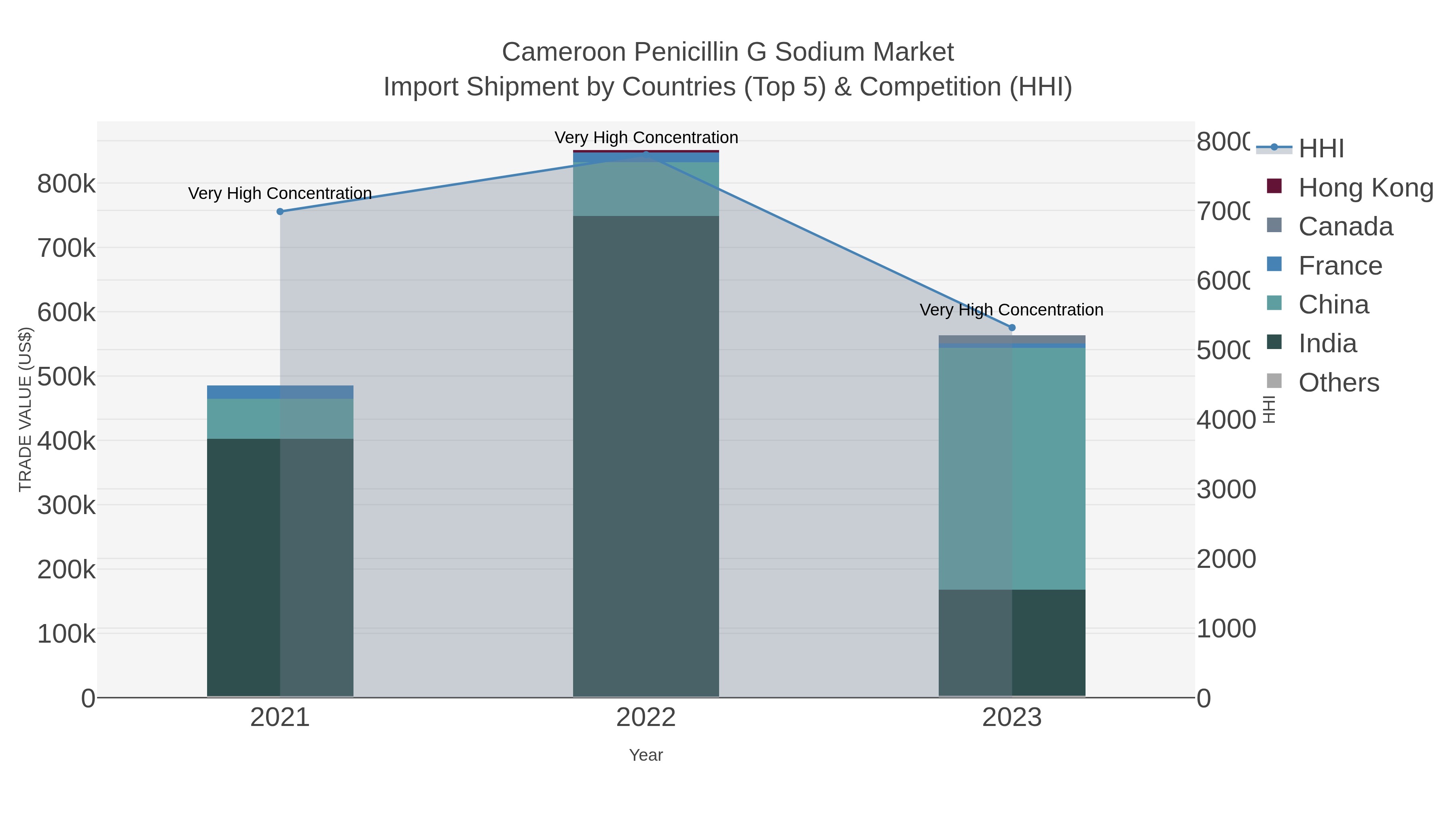 Cameroon Penicillin G Sodium Market Import Shipment by Countries (Top 5) & Competition (HHI)