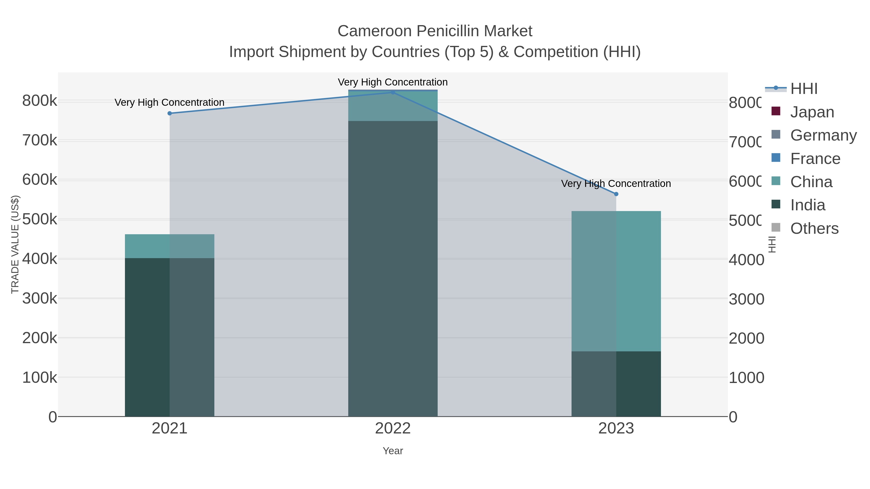 Cameroon Penicillin Market Import Shipment by Countries (Top 5) & Competition (HHI)