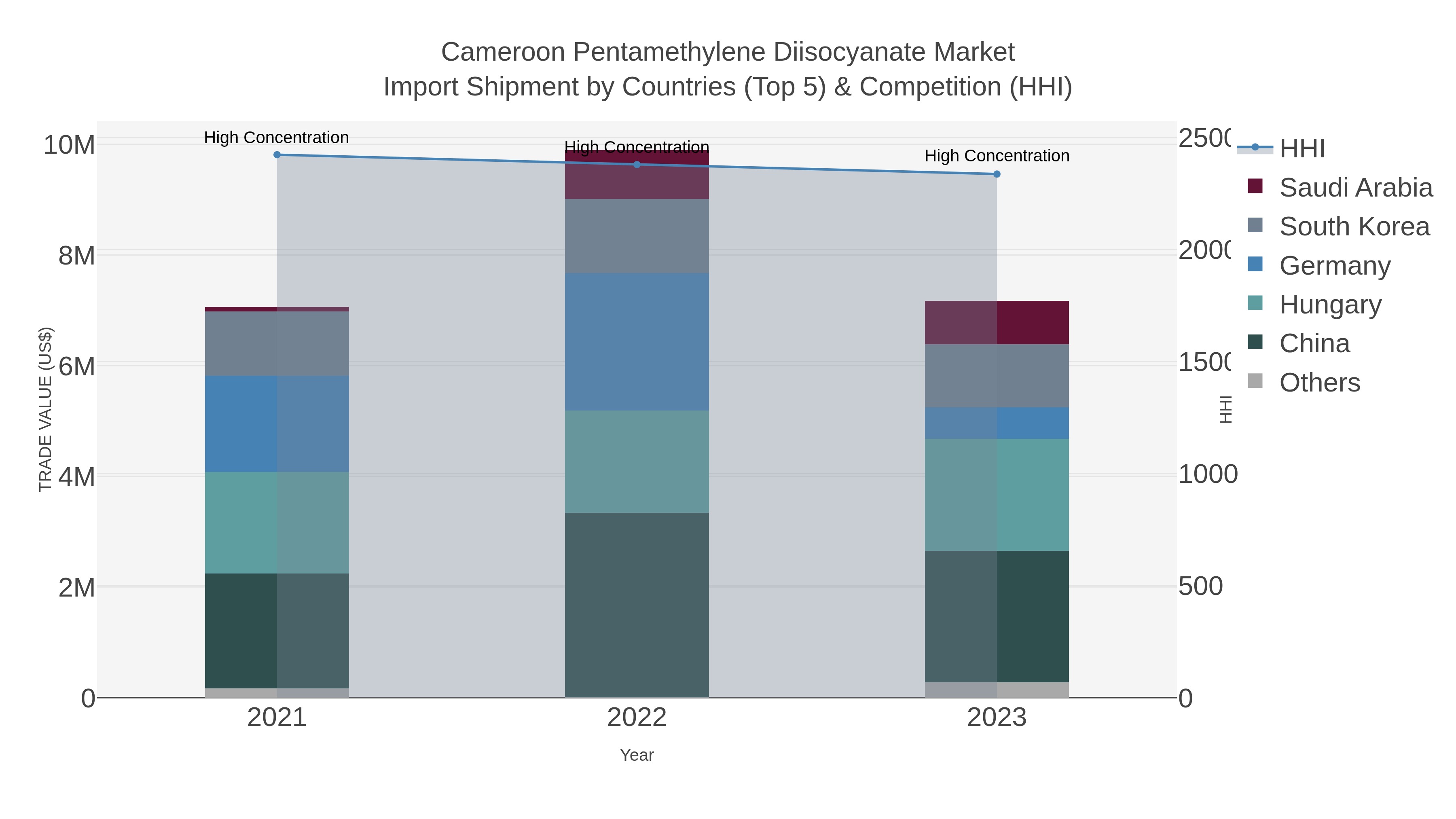 Cameroon Pentamethylene Diisocyanate Market Import Shipment by Countries (Top 5) & Competition (HHI)