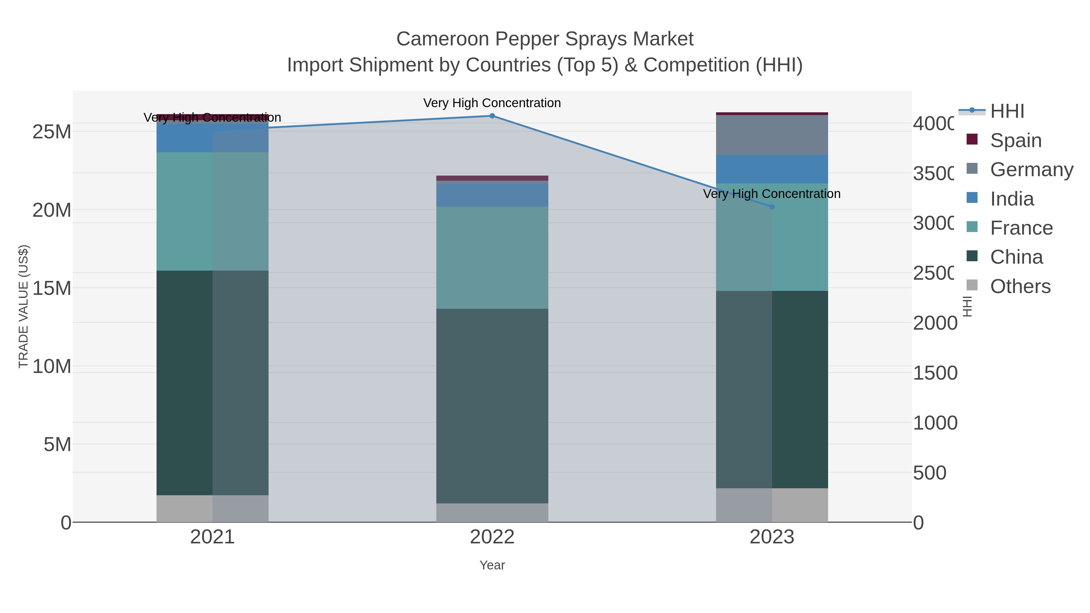 Cameroon Pepper Sprays Market Import Shipment by Countries (Top 5) & Competition (HHI)