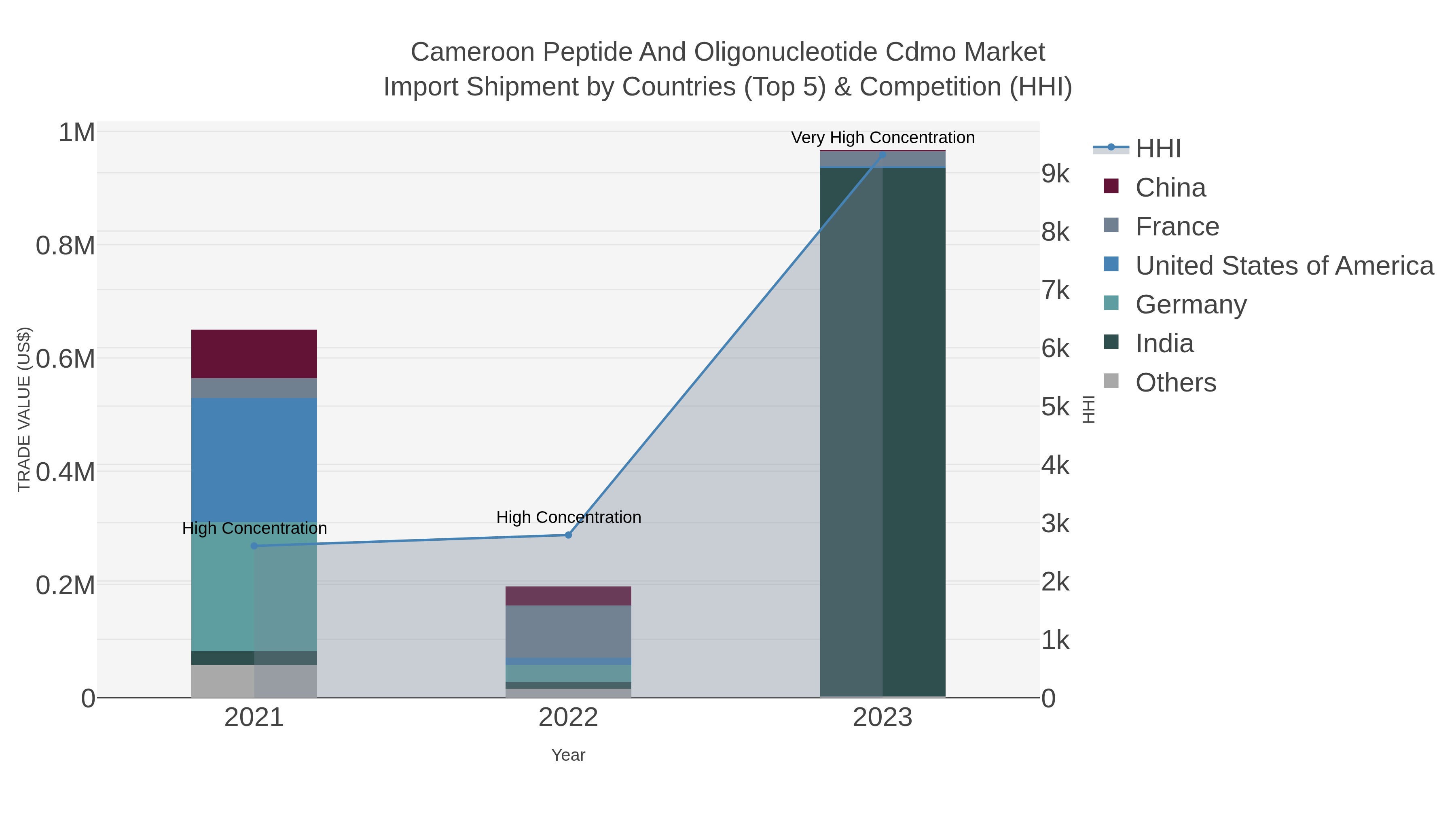 Cameroon Peptide And Oligonucleotide Cdmo Market Import Shipment by Countries (Top 5) & Competition (HHI)