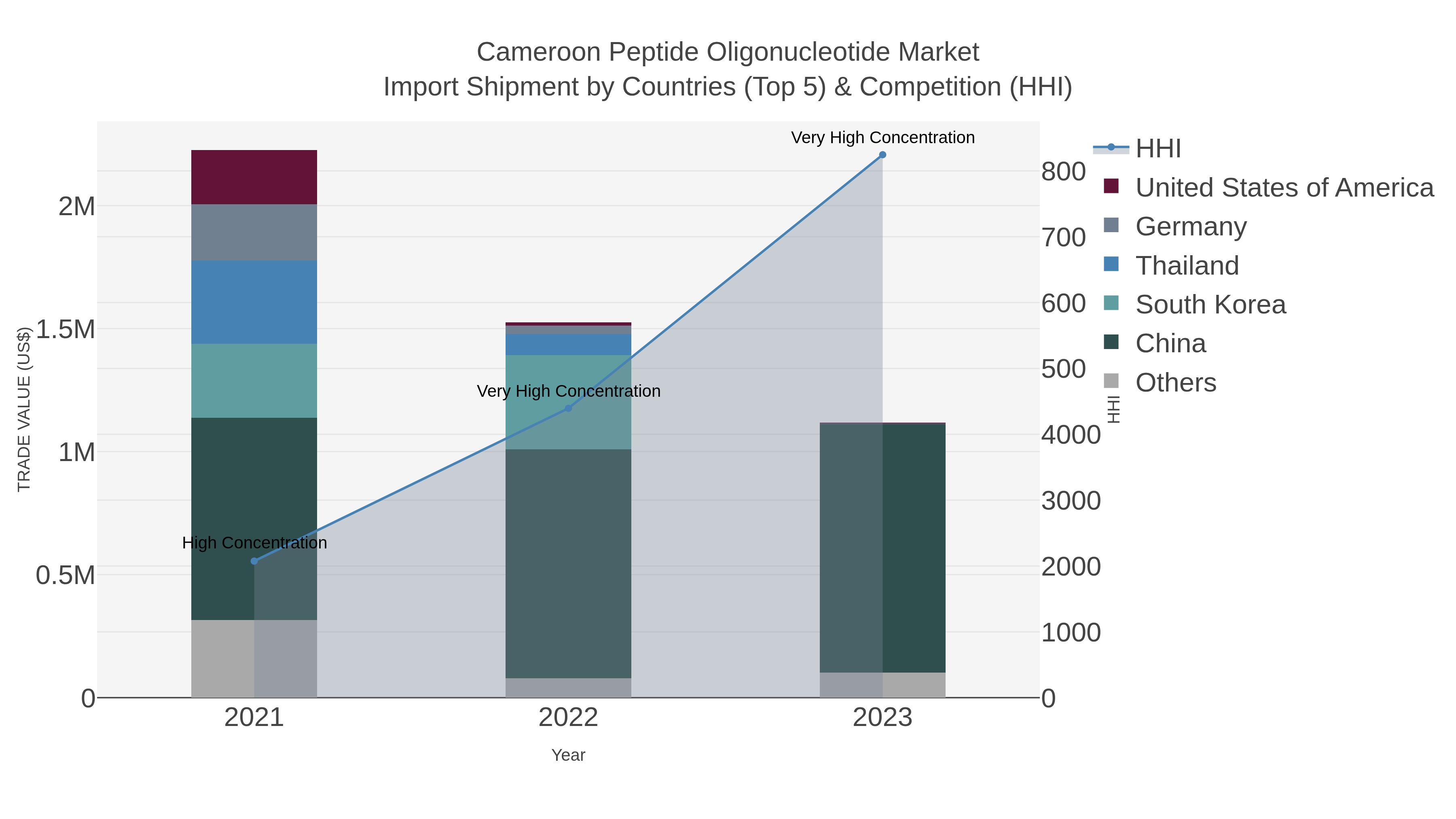 Cameroon Peptide Oligonucleotide Market Import Shipment by Countries (Top 5) & Competition (HHI)