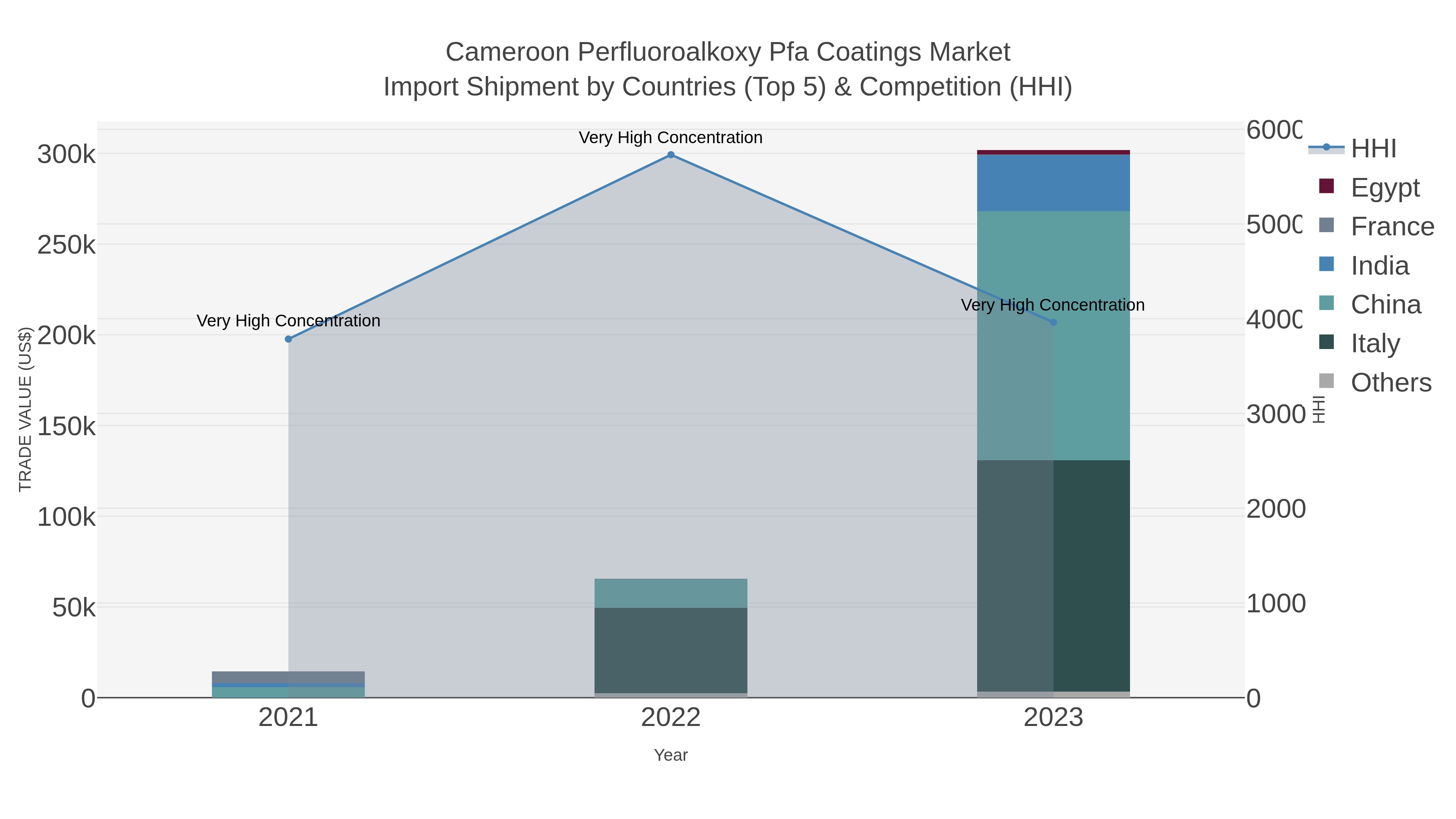 Cameroon Perfluoroalkoxy Pfa Coatings Market Import Shipment by Countries (Top 5) & Competition (HHI)