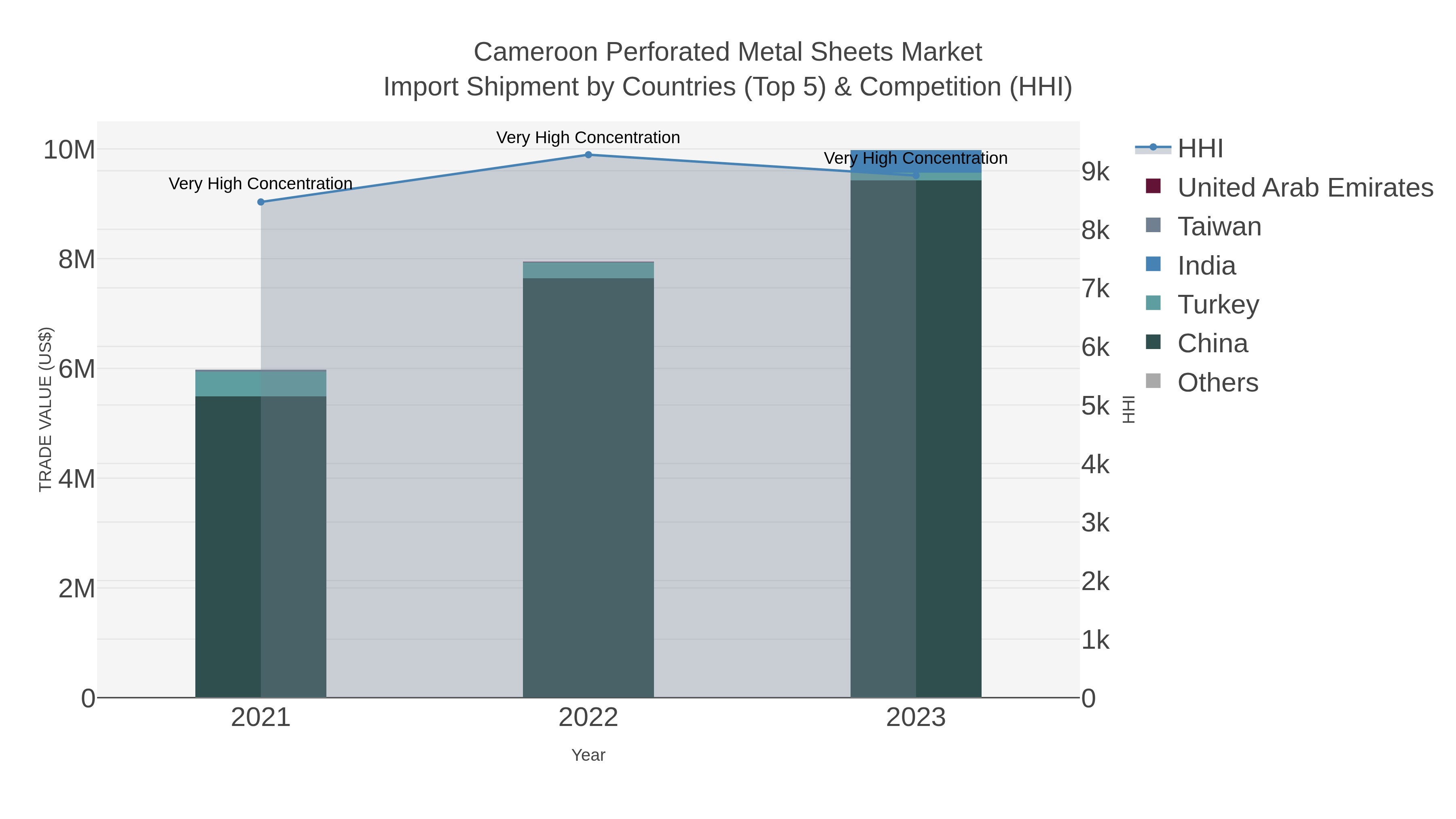Cameroon Perforated Metal Sheets Market Import Shipment by Countries (Top 5) & Competition (HHI)