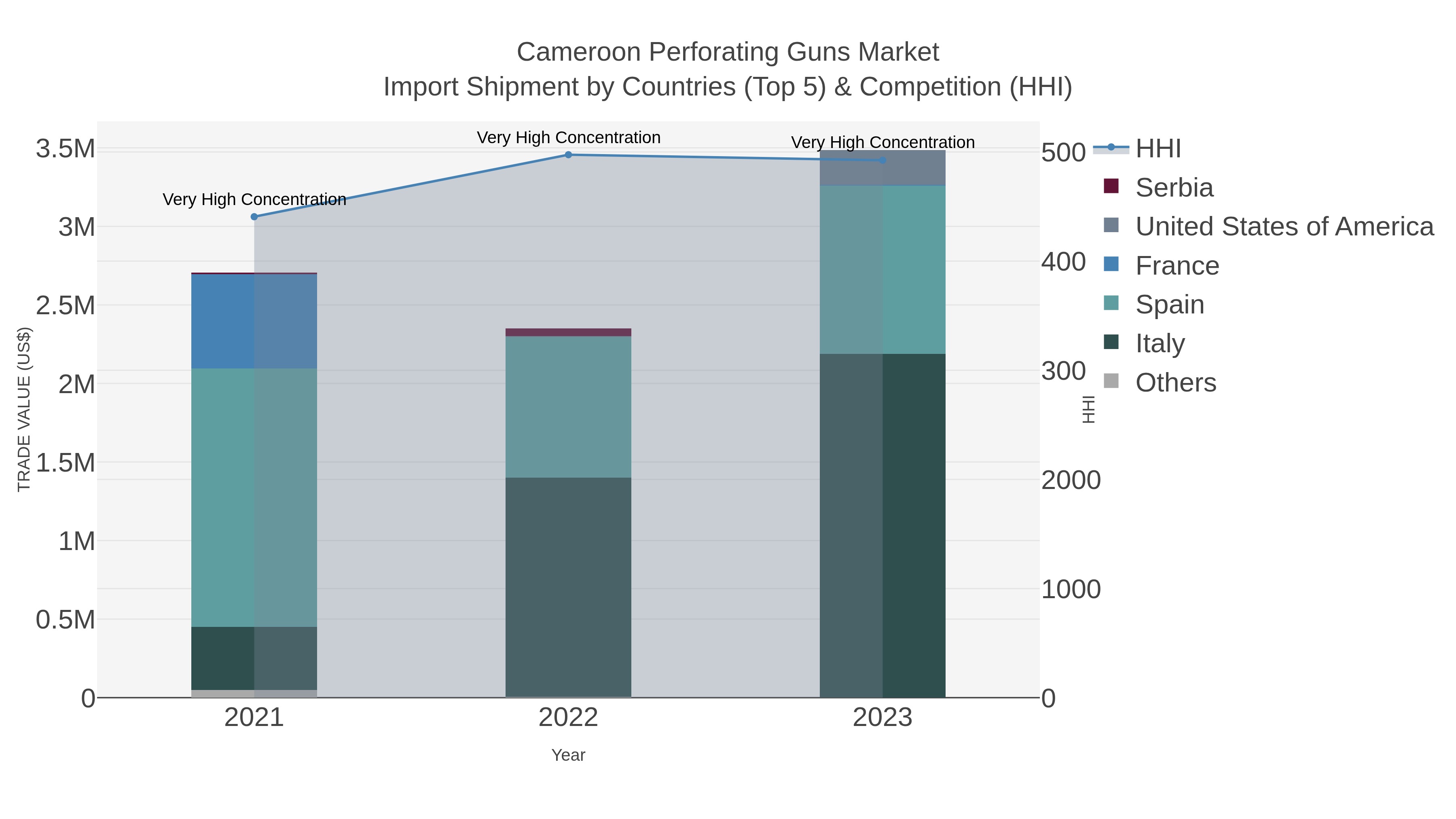 Cameroon Perforating Guns Market Import Shipment by Countries (Top 5) & Competition (HHI)