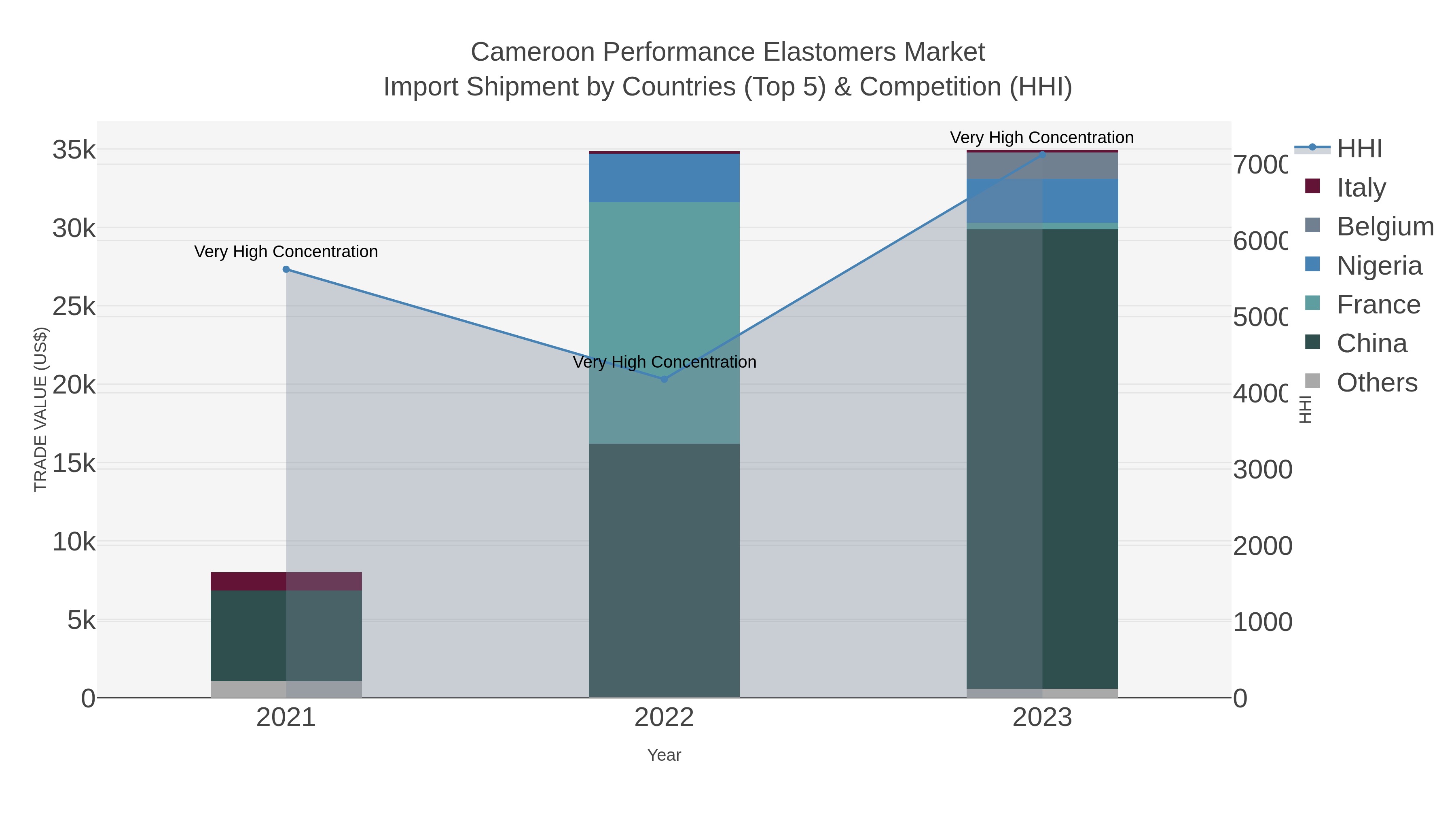 Cameroon Performance Elastomers Market Import Shipment by Countries (Top 5) & Competition (HHI)
