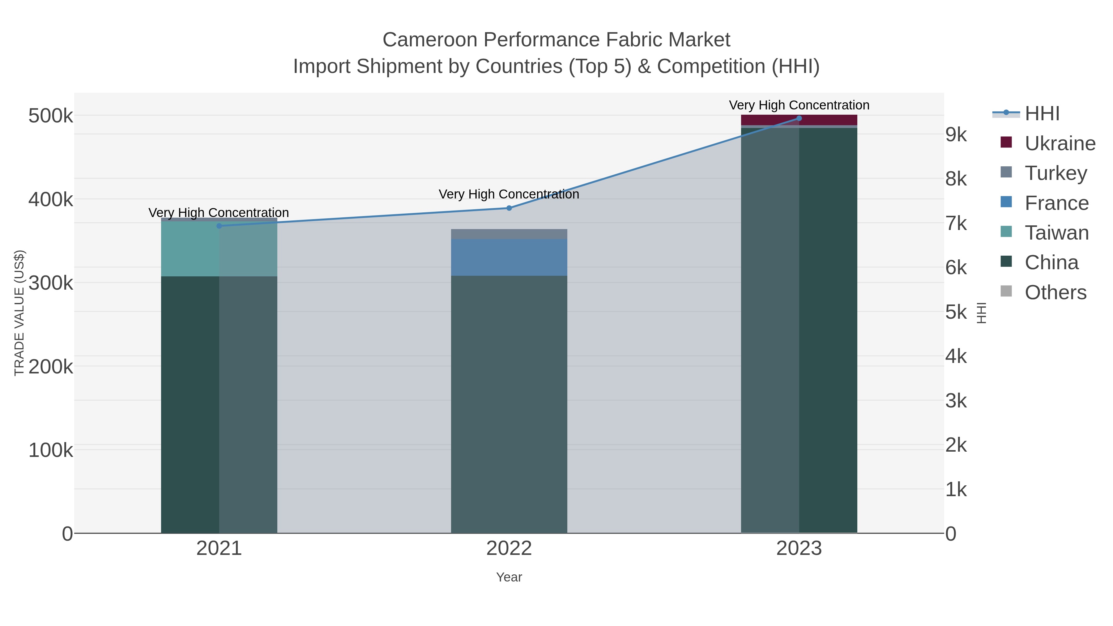 Cameroon Performance Fabric Market Import Shipment by Countries (Top 5) & Competition (HHI)