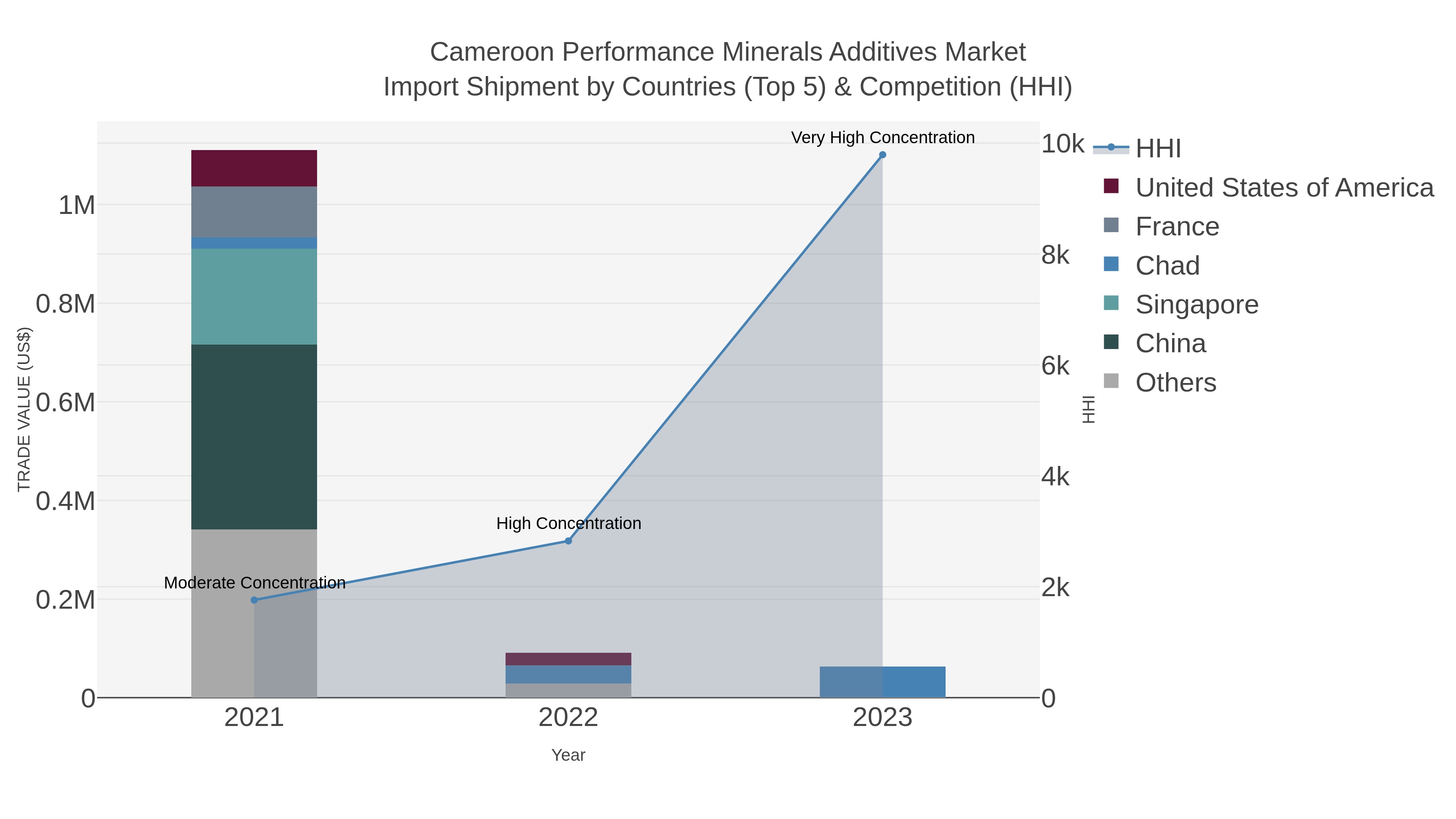 Cameroon Performance Minerals Additives Market Import Shipment by Countries (Top 5) & Competition (HHI)