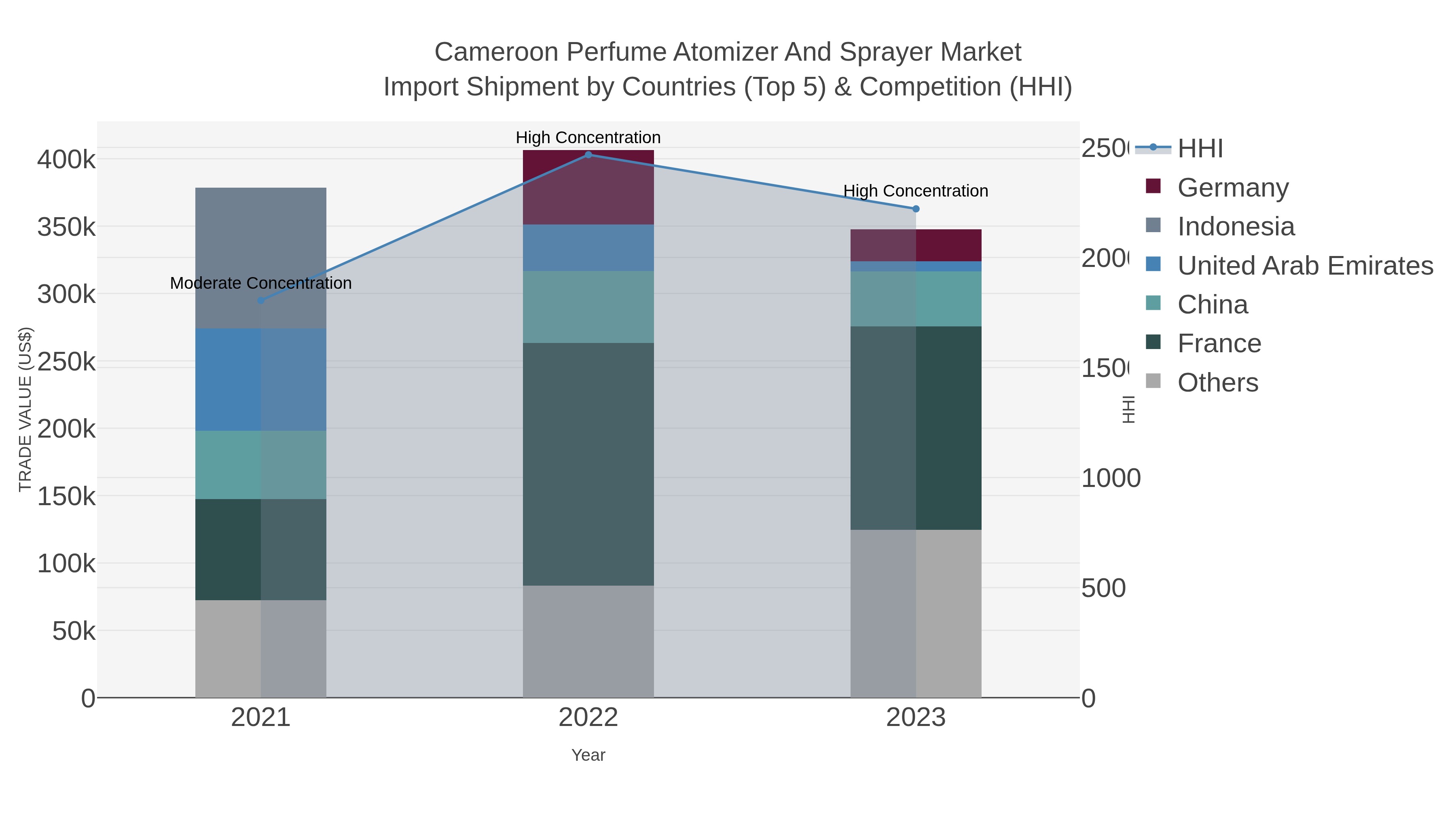 Cameroon Perfume Atomizer And Sprayer Market Import Shipment by Countries (Top 5) & Competition (HHI)