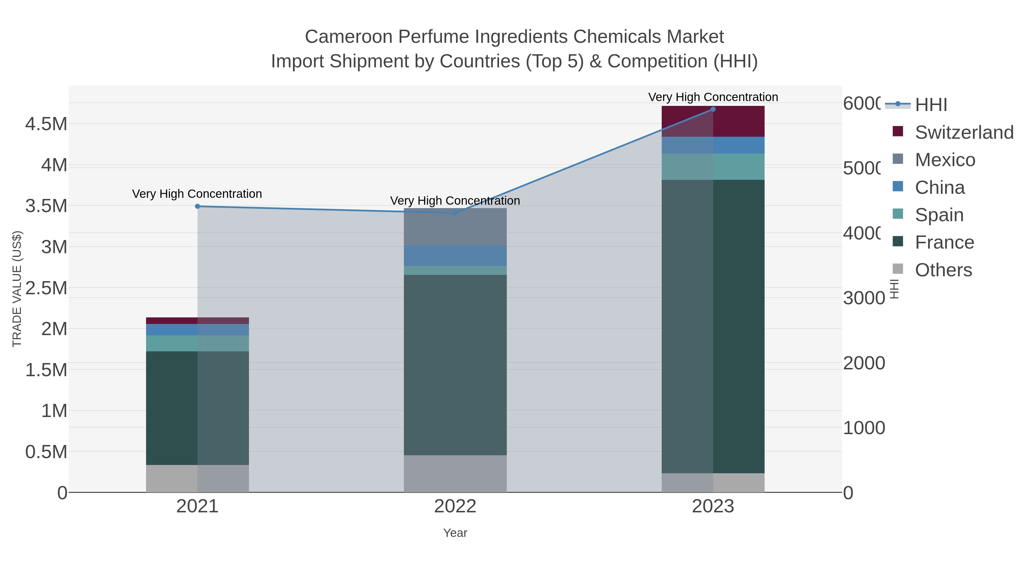 Cameroon Perfume Ingredients Chemicals Market Import Shipment by Countries (Top 5) & Competition (HHI)