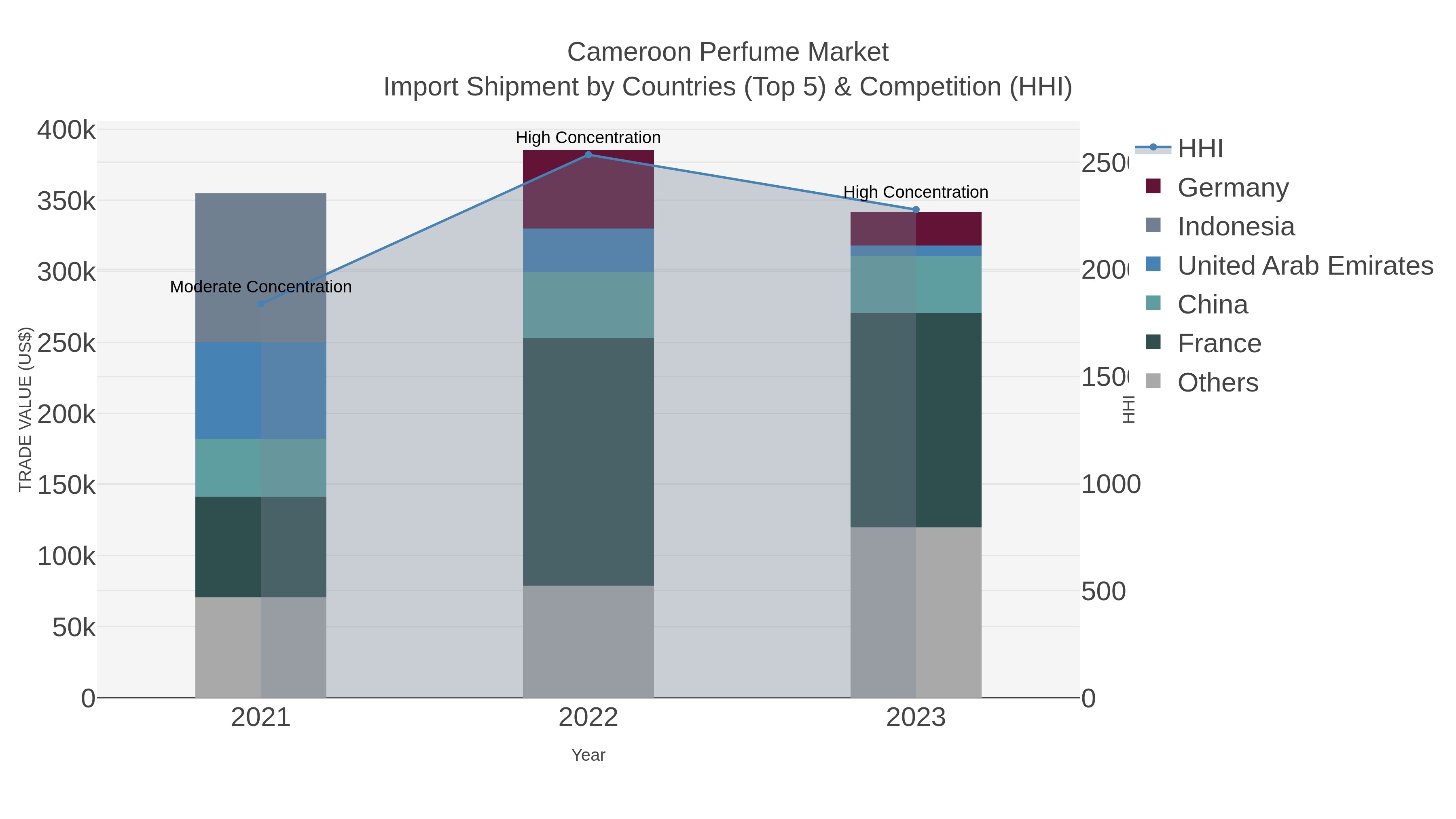 Cameroon Perfume Market Import Shipment by Countries (Top 5) & Competition (HHI)