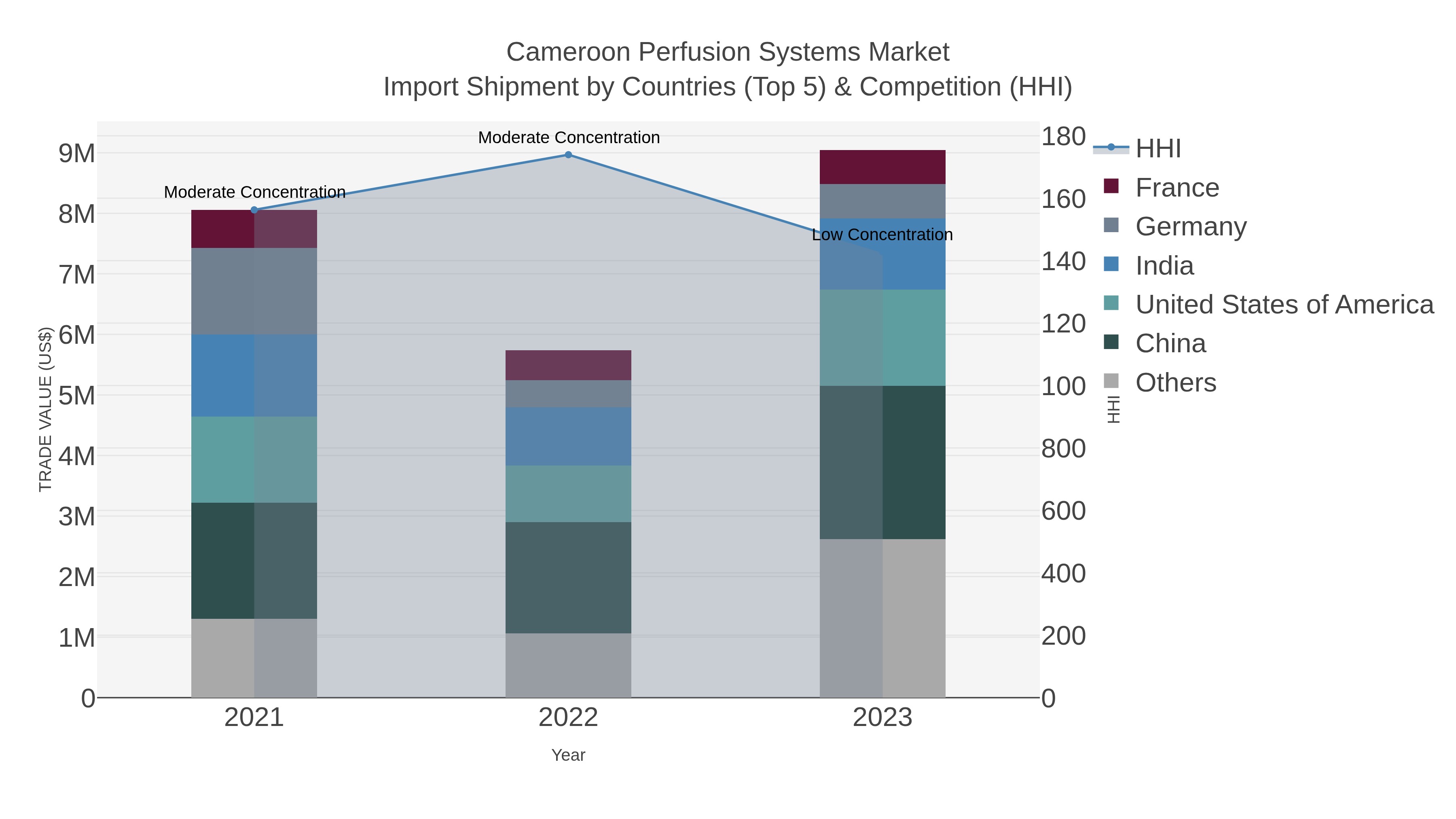 Cameroon Perfusion Systems Market Import Shipment by Countries (Top 5) & Competition (HHI)